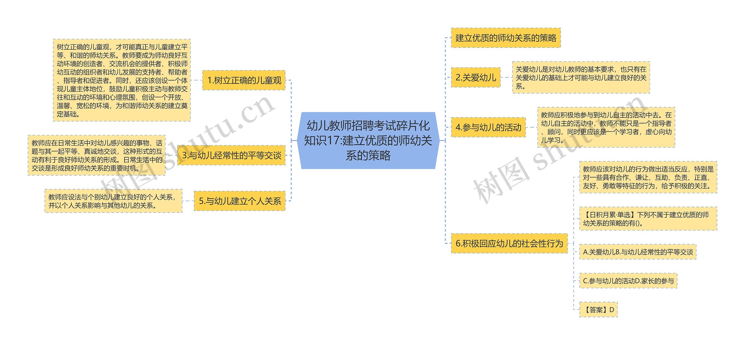 幼儿教师招聘考试碎片化知识17:建立优质的师幼关系的策略思维导图