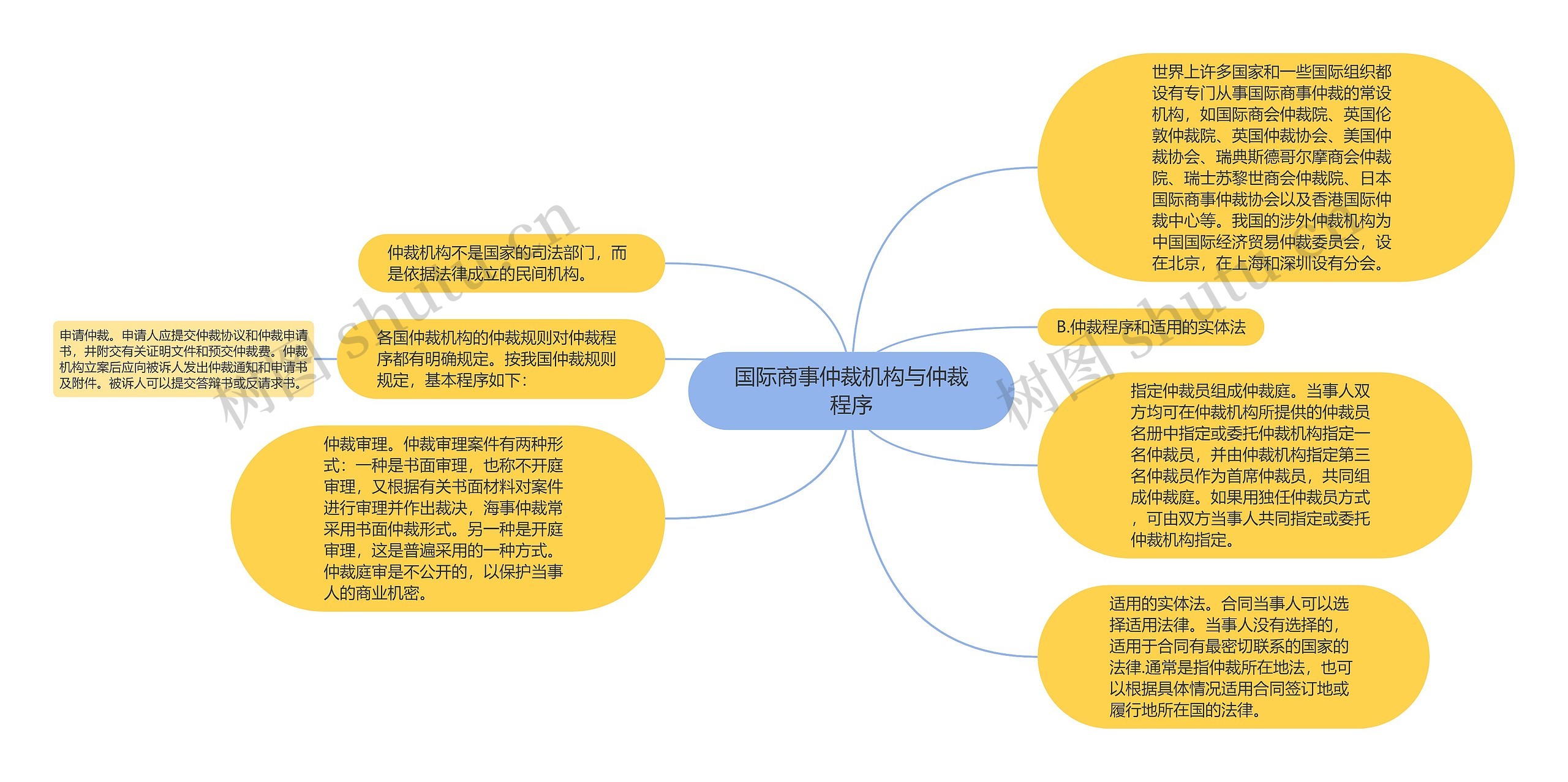 国际商事仲裁机构与仲裁程序