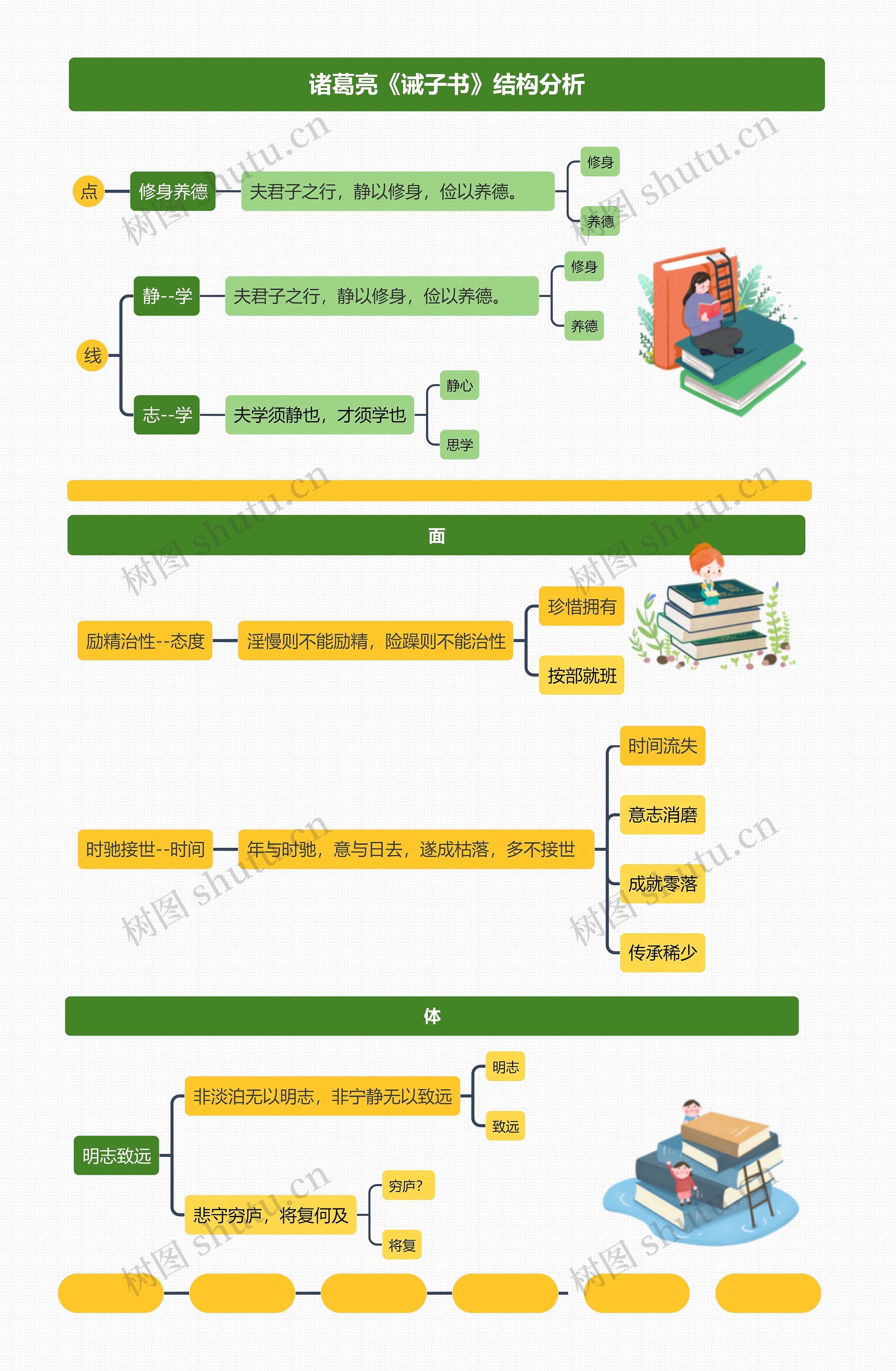 诸葛亮《诫子书》结构分析思维导图