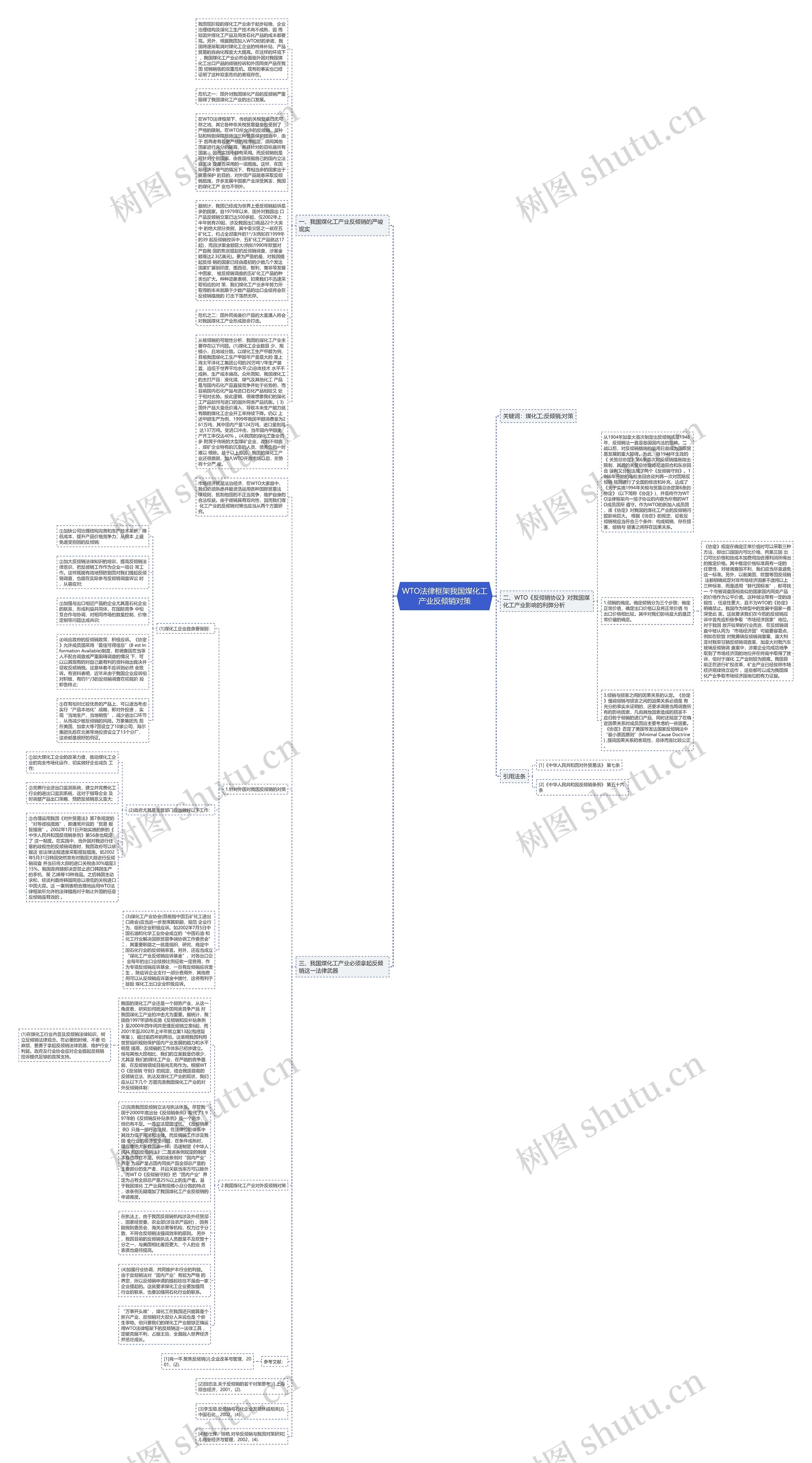 WTO法律框架我国煤化工产业反倾销对策思维导图