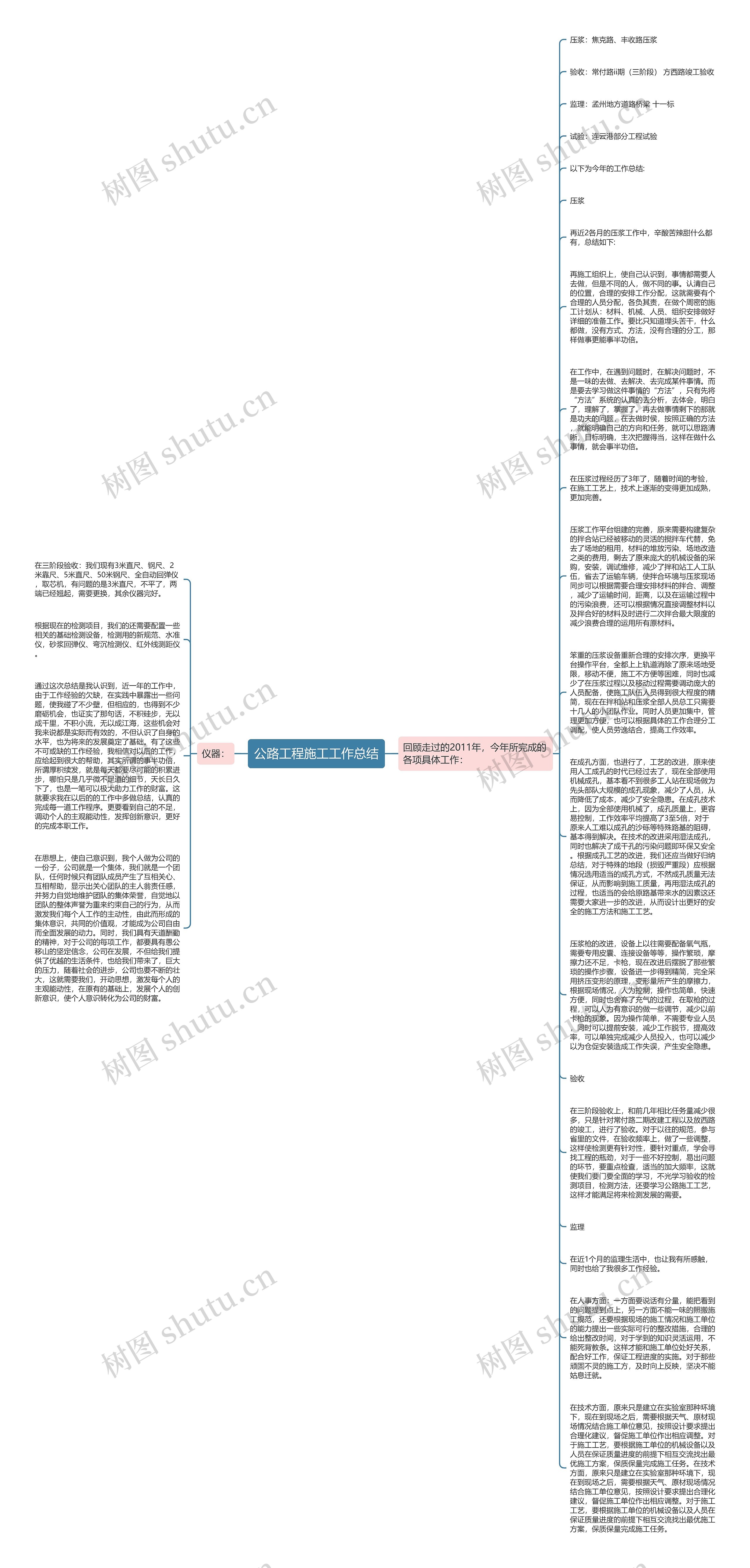 公路工程施工工作总结思维导图