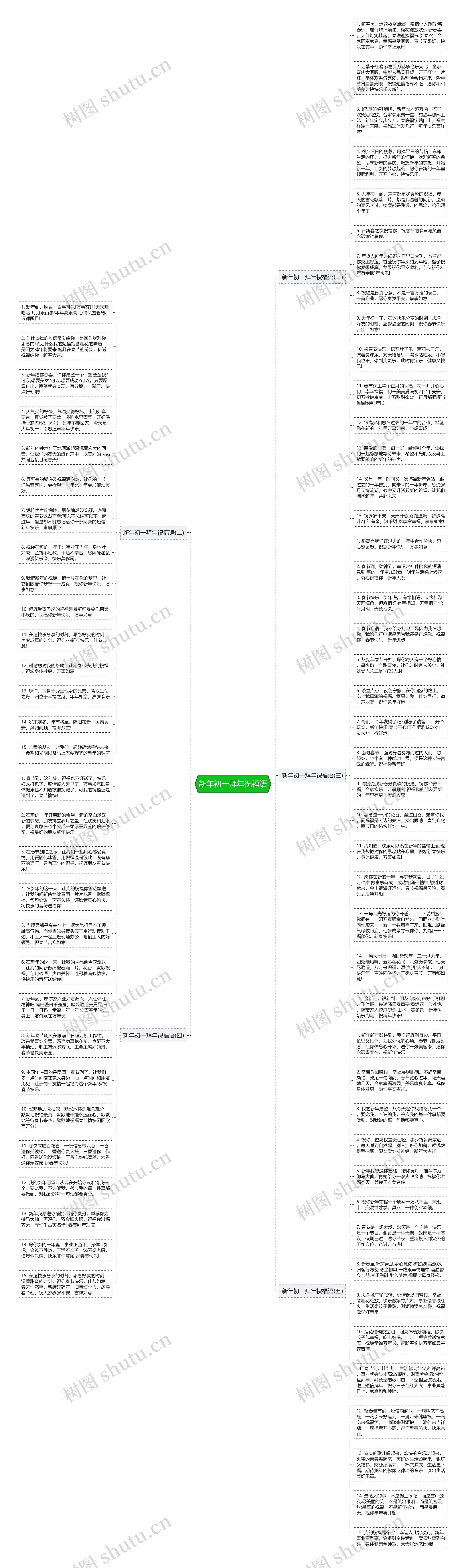 新年初一拜年祝福语思维导图