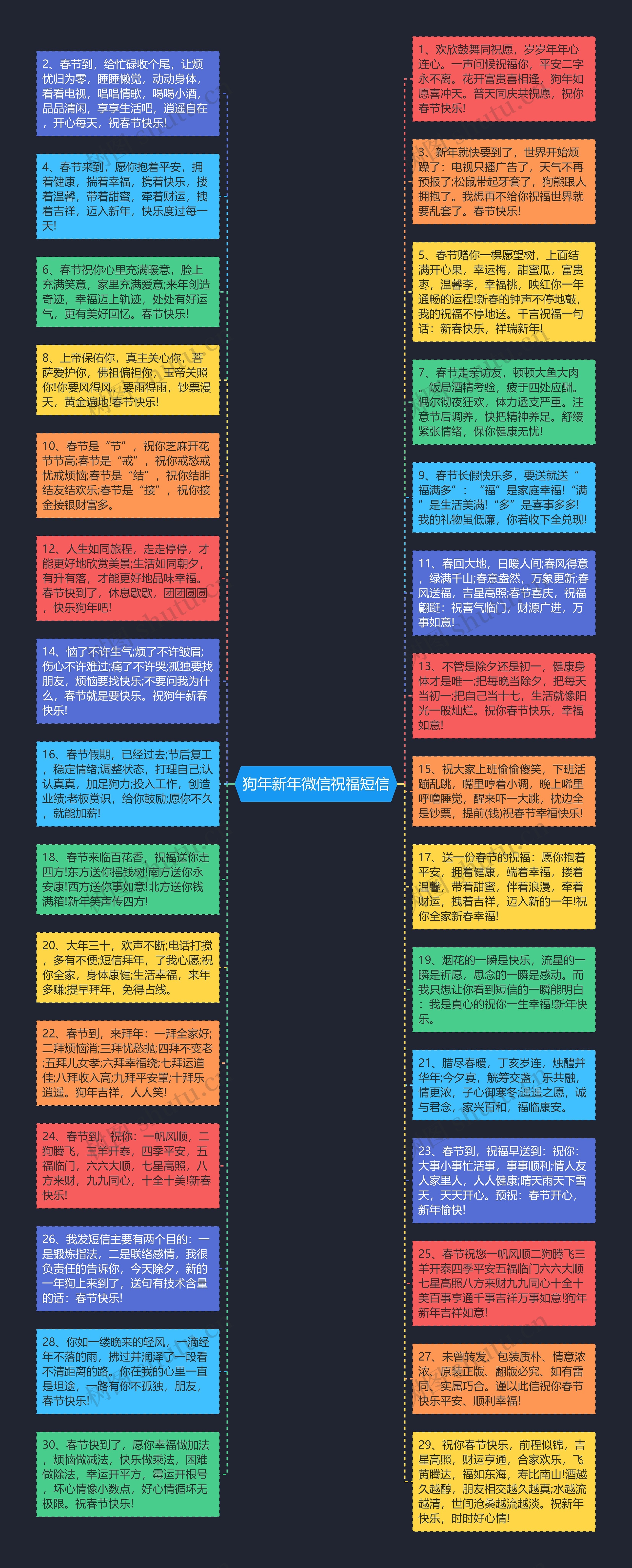 狗年新年微信祝福短信思维导图