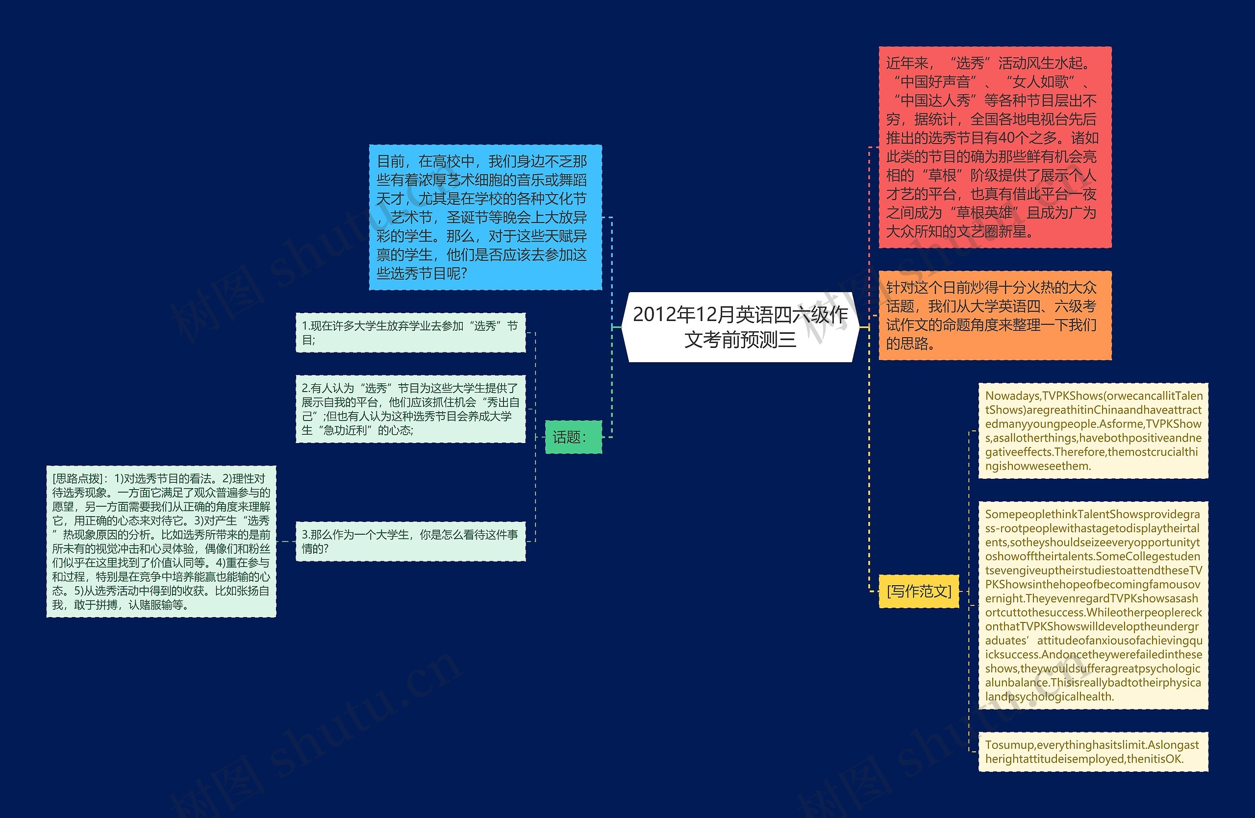 2012年12月英语四六级作文考前预测三思维导图