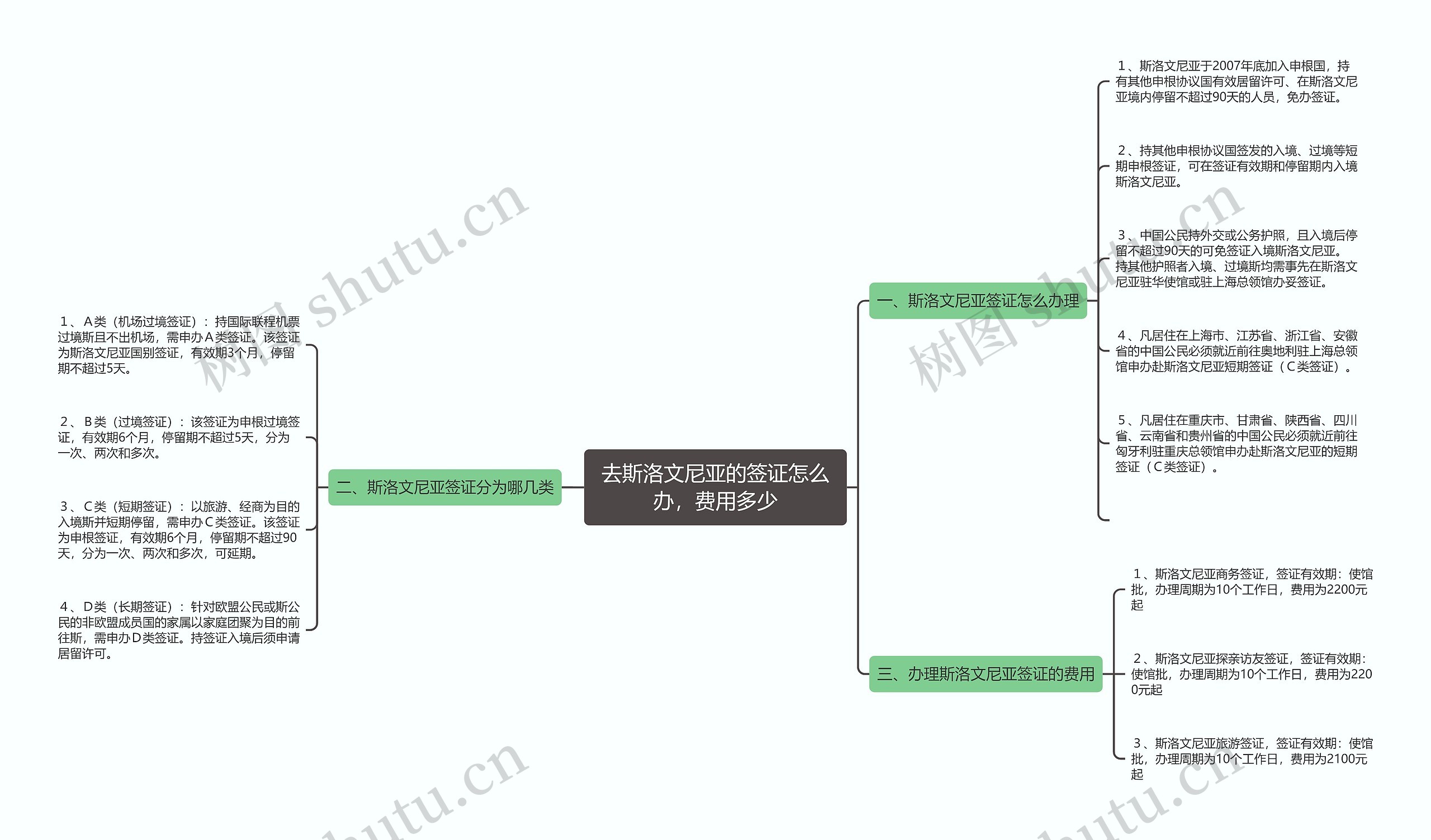 去斯洛文尼亚的签证怎么办，费用多少思维导图