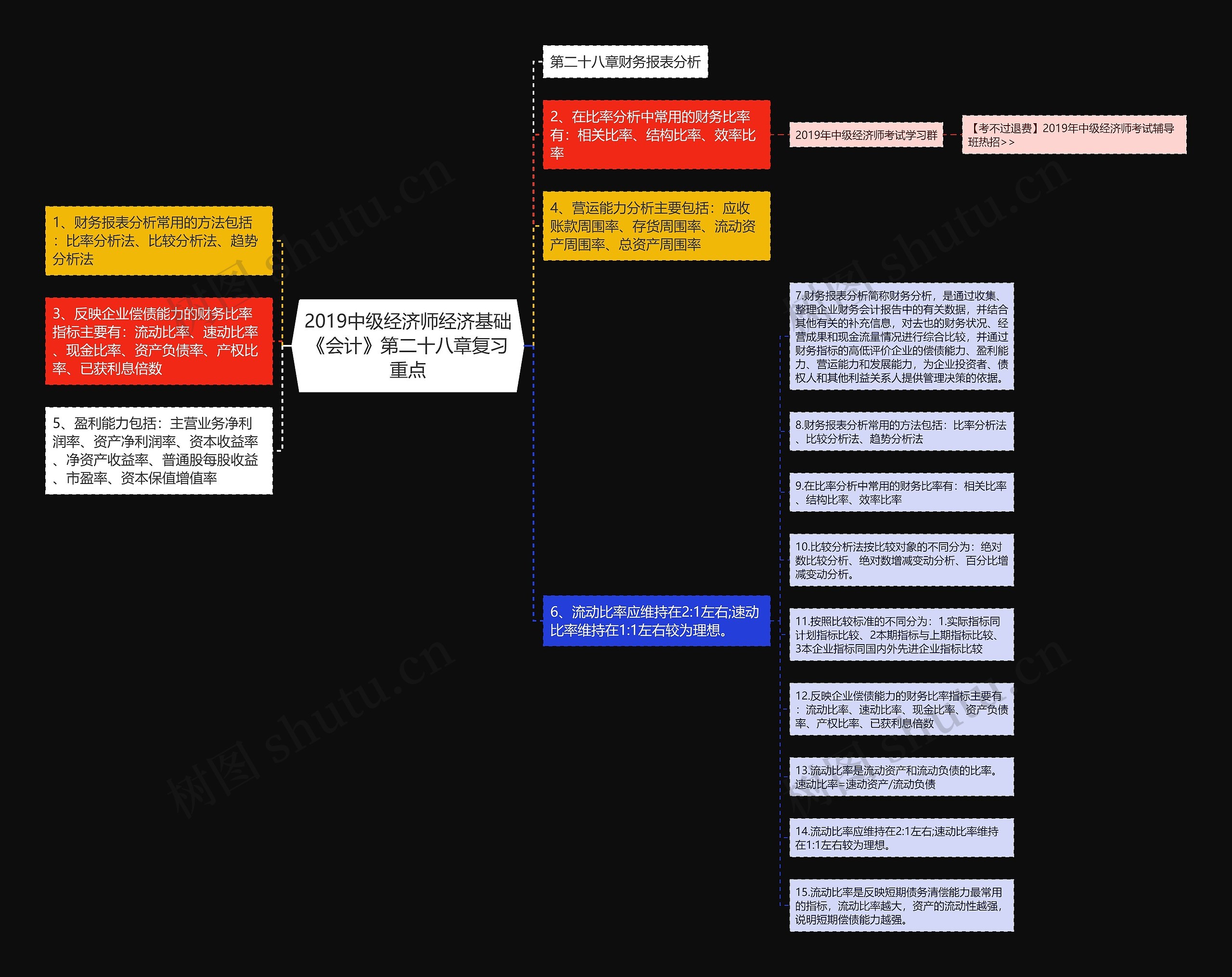 2019中级经济师经济基础《会计》第二十八章复习重点思维导图