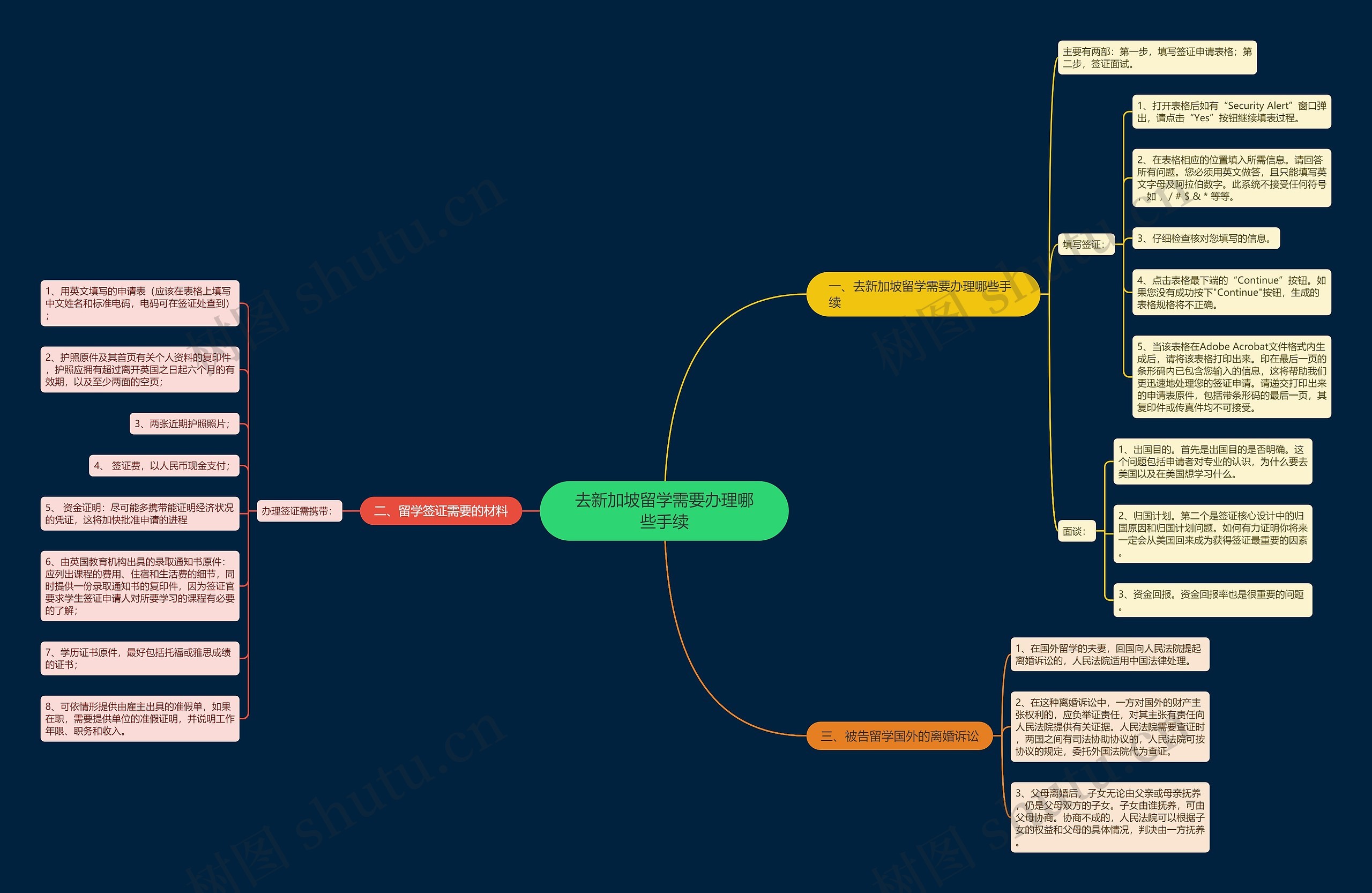 去新加坡留学需要办理哪些手续思维导图