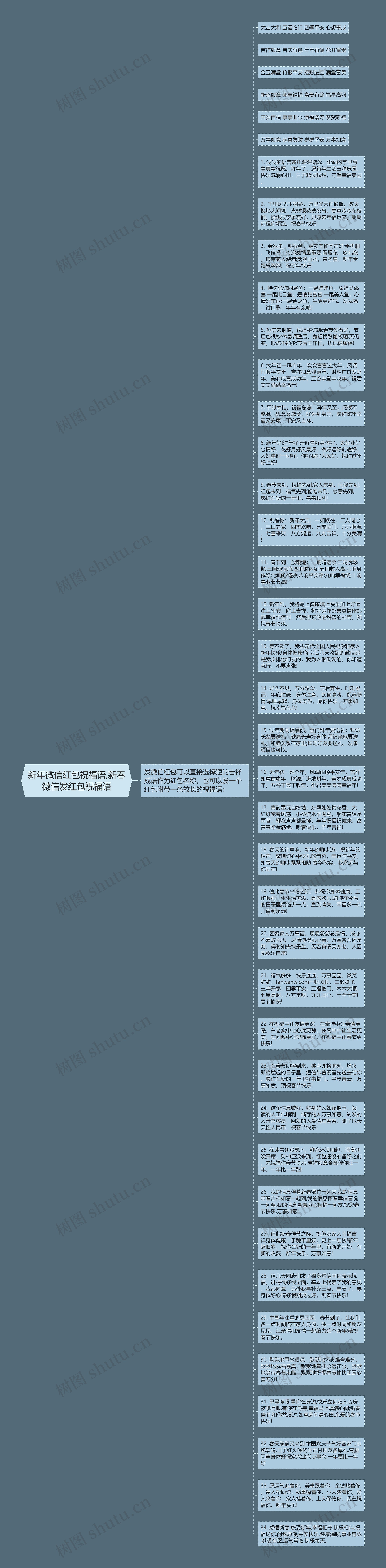 新年微信红包祝福语,新春微信发红包祝福语思维导图