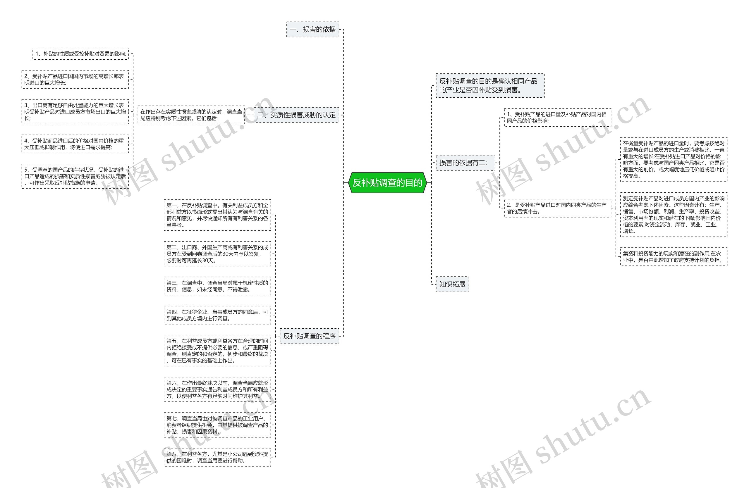 反补贴调查的目的思维导图