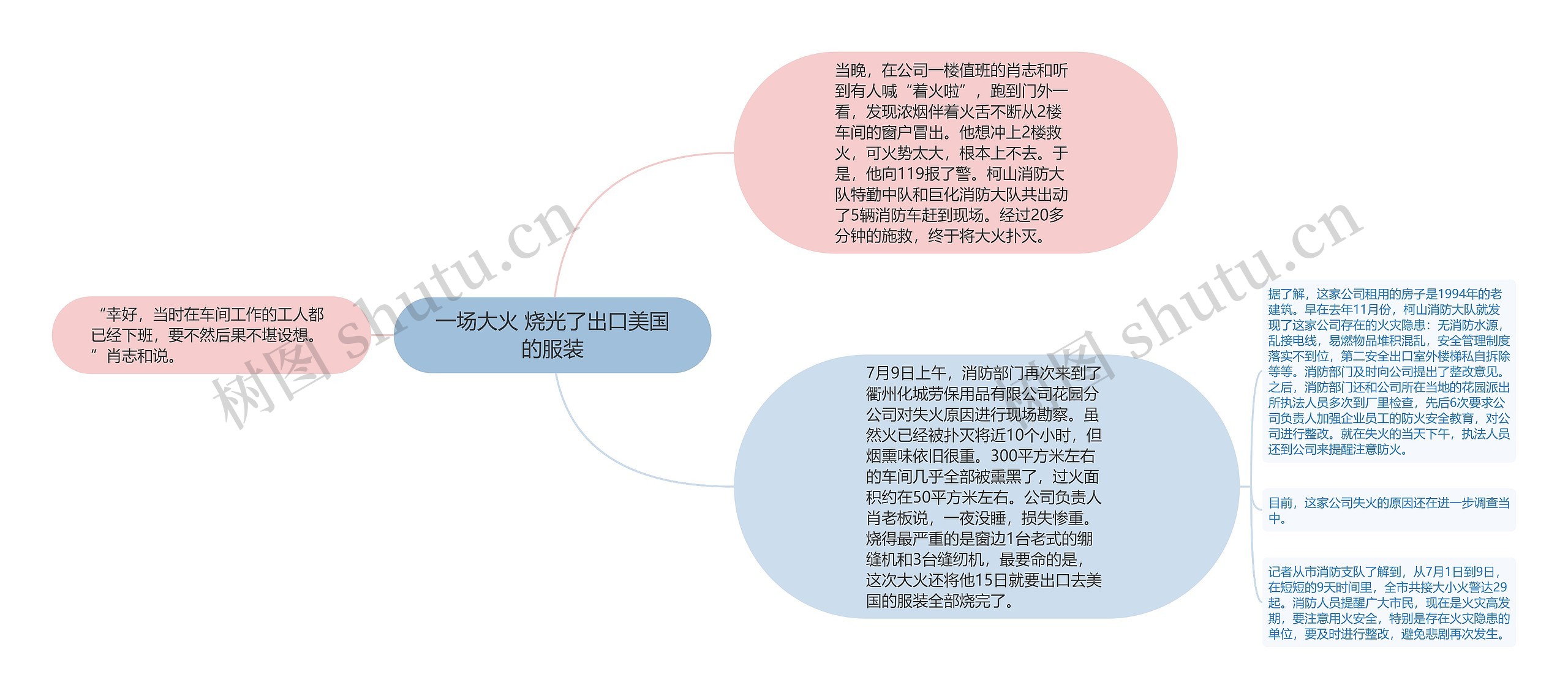 一场大火 烧光了出口美国的服装思维导图