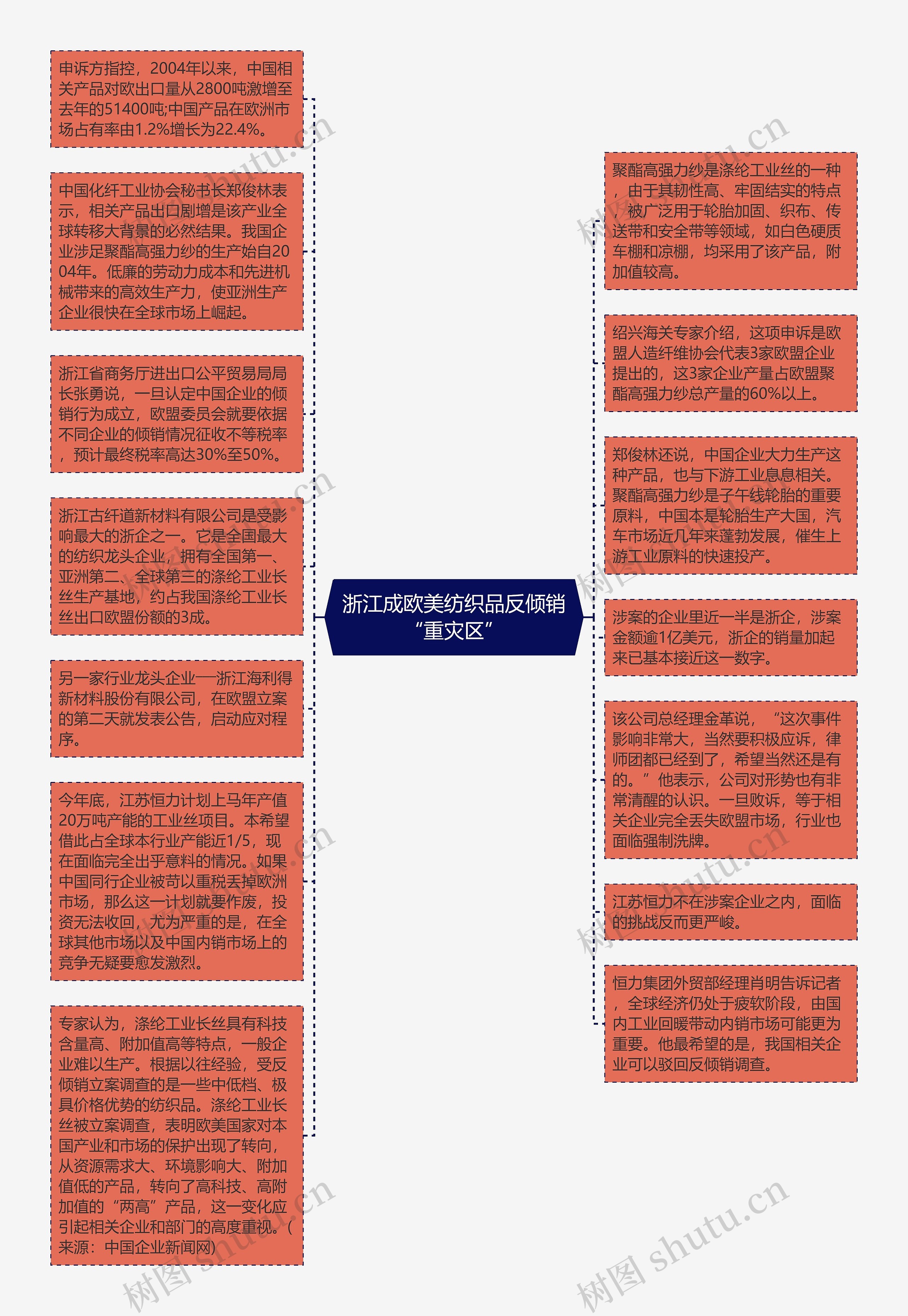 浙江成欧美纺织品反倾销“重灾区”思维导图