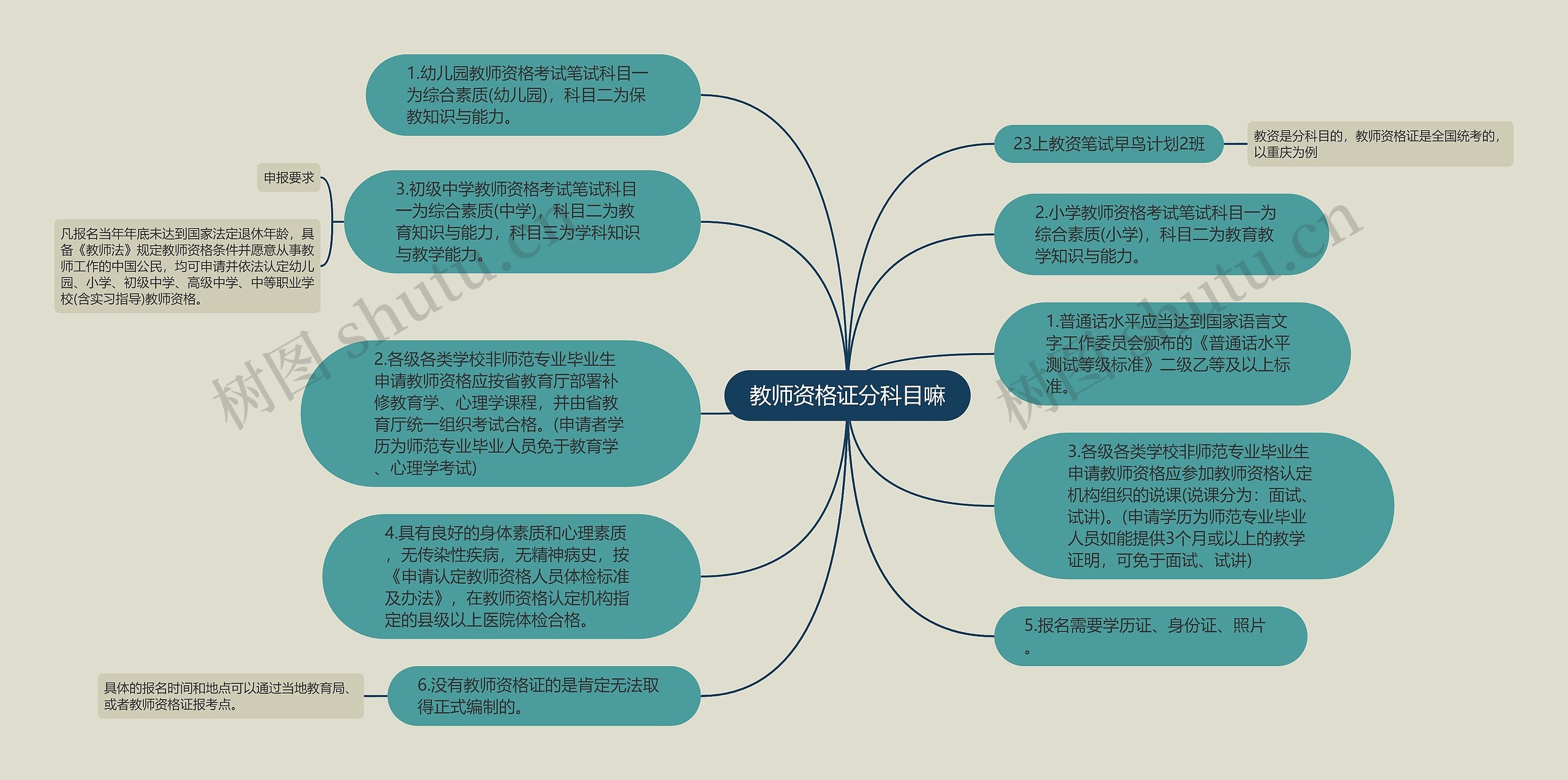 教师资格证分科目嘛思维导图