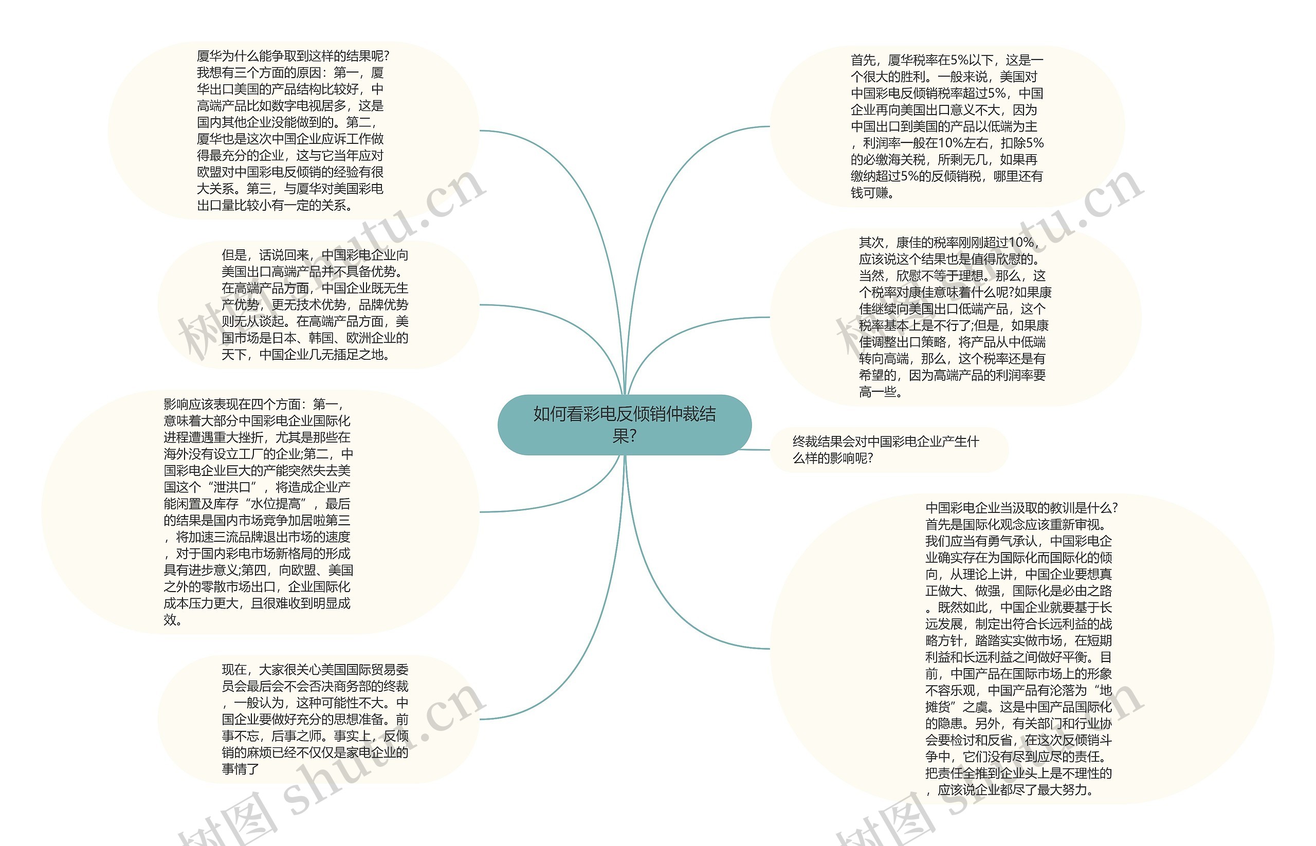 如何看彩电反倾销仲裁结果?思维导图