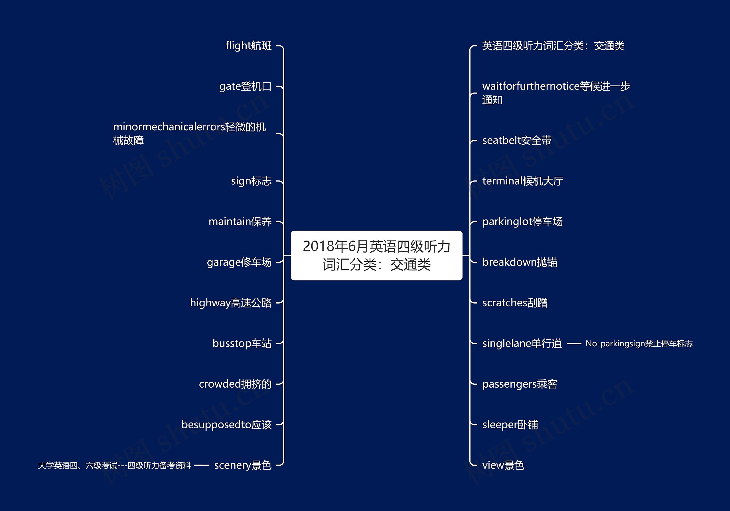 2018年6月英语四级听力词汇分类：交通类思维导图