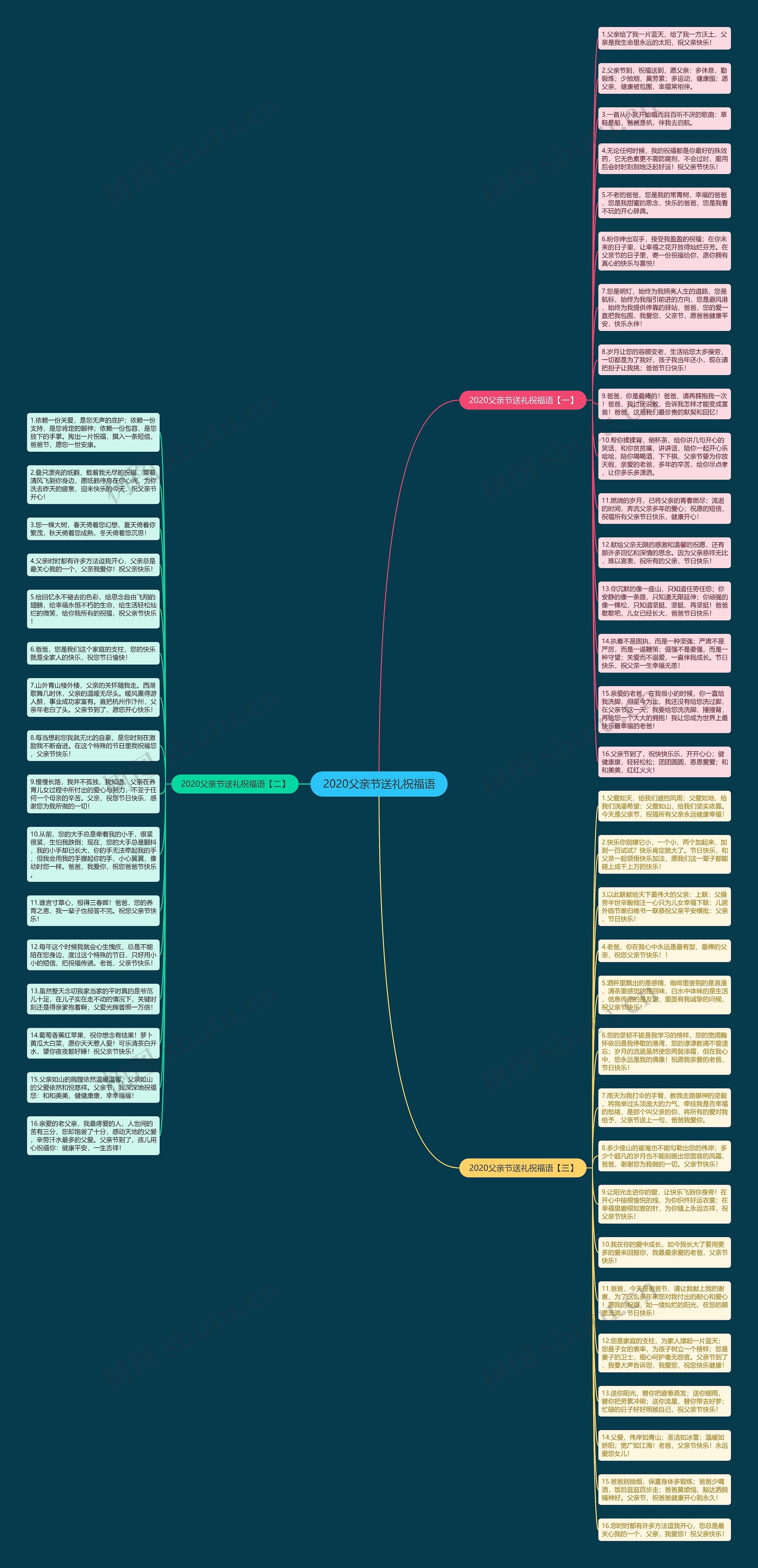 2020父亲节送礼祝福语思维导图