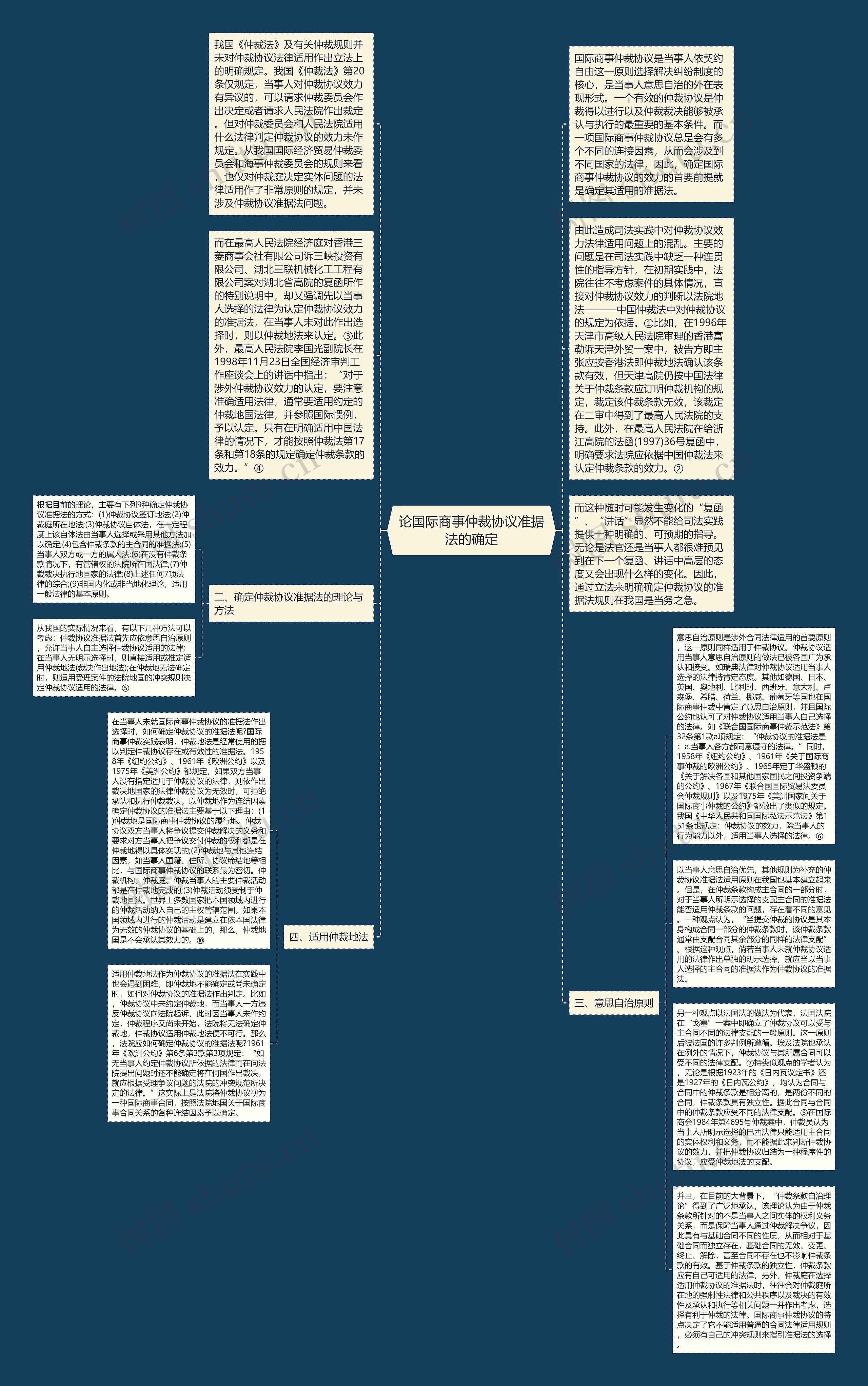 论国际商事仲裁协议准据法的确定思维导图
