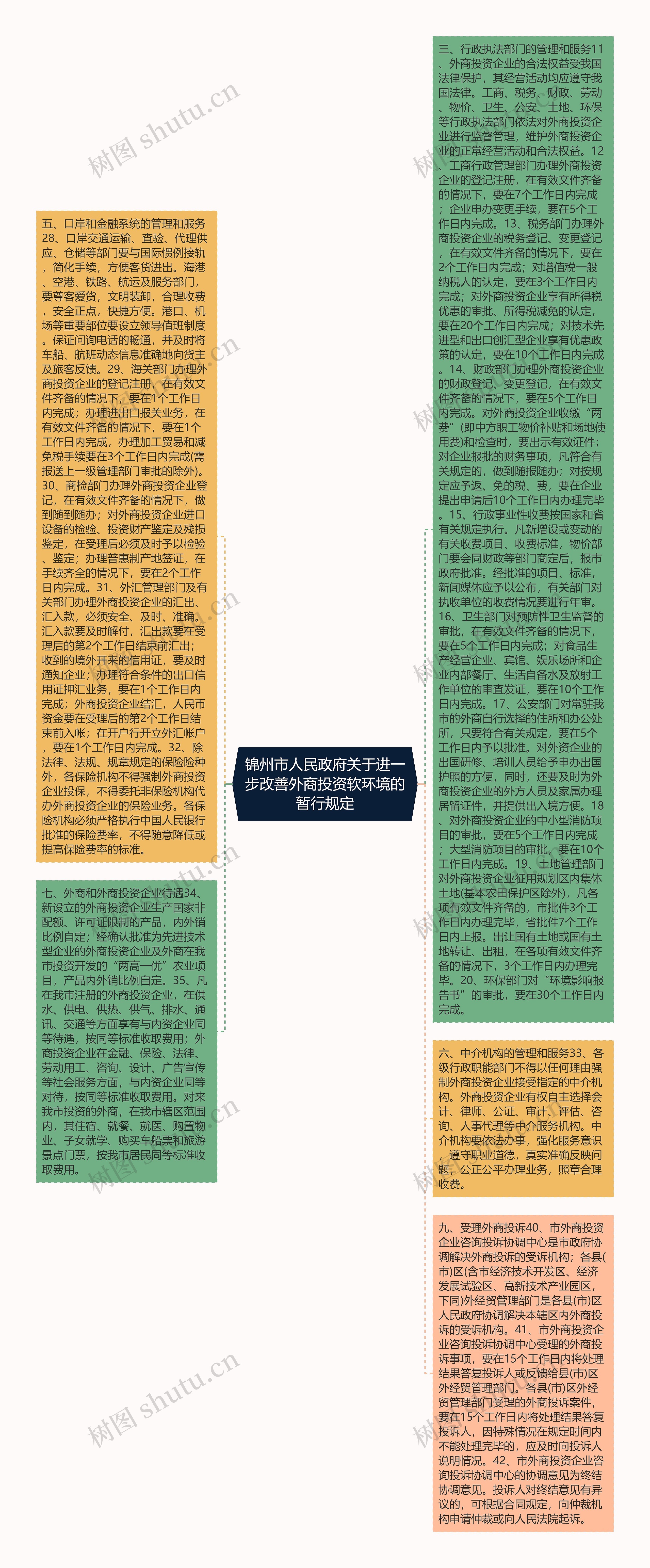 锦州市人民政府关于进一步改善外商投资软环境的暂行规定