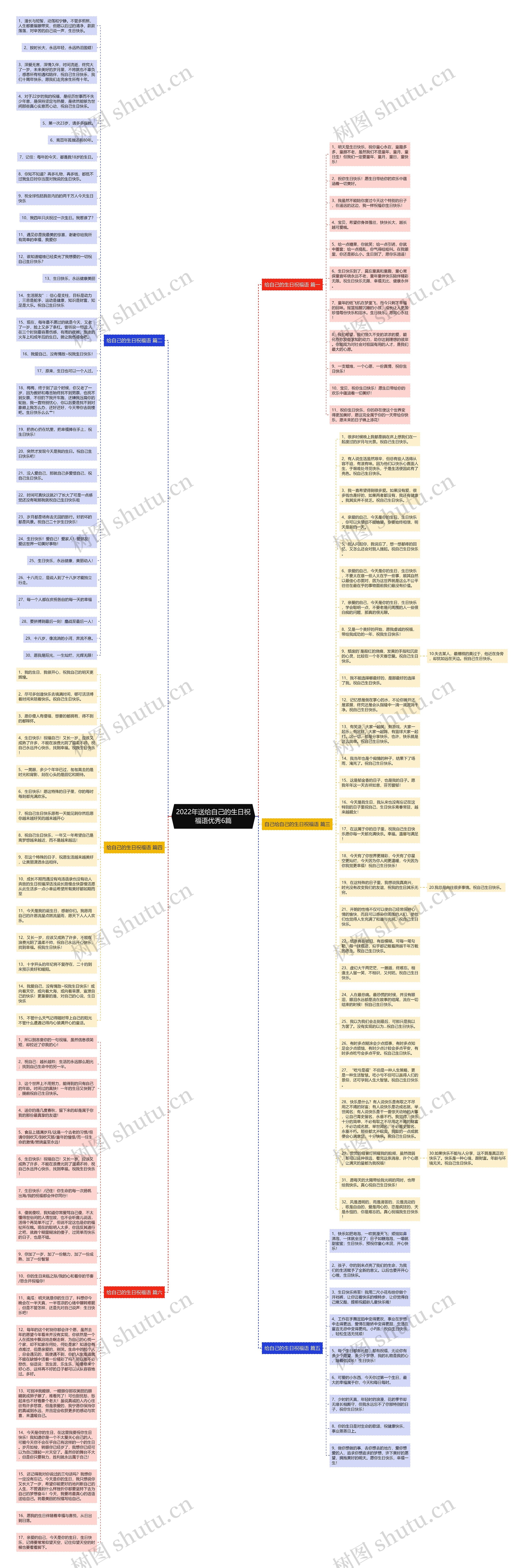 2022年送给自己的生日祝福语优秀6篇思维导图