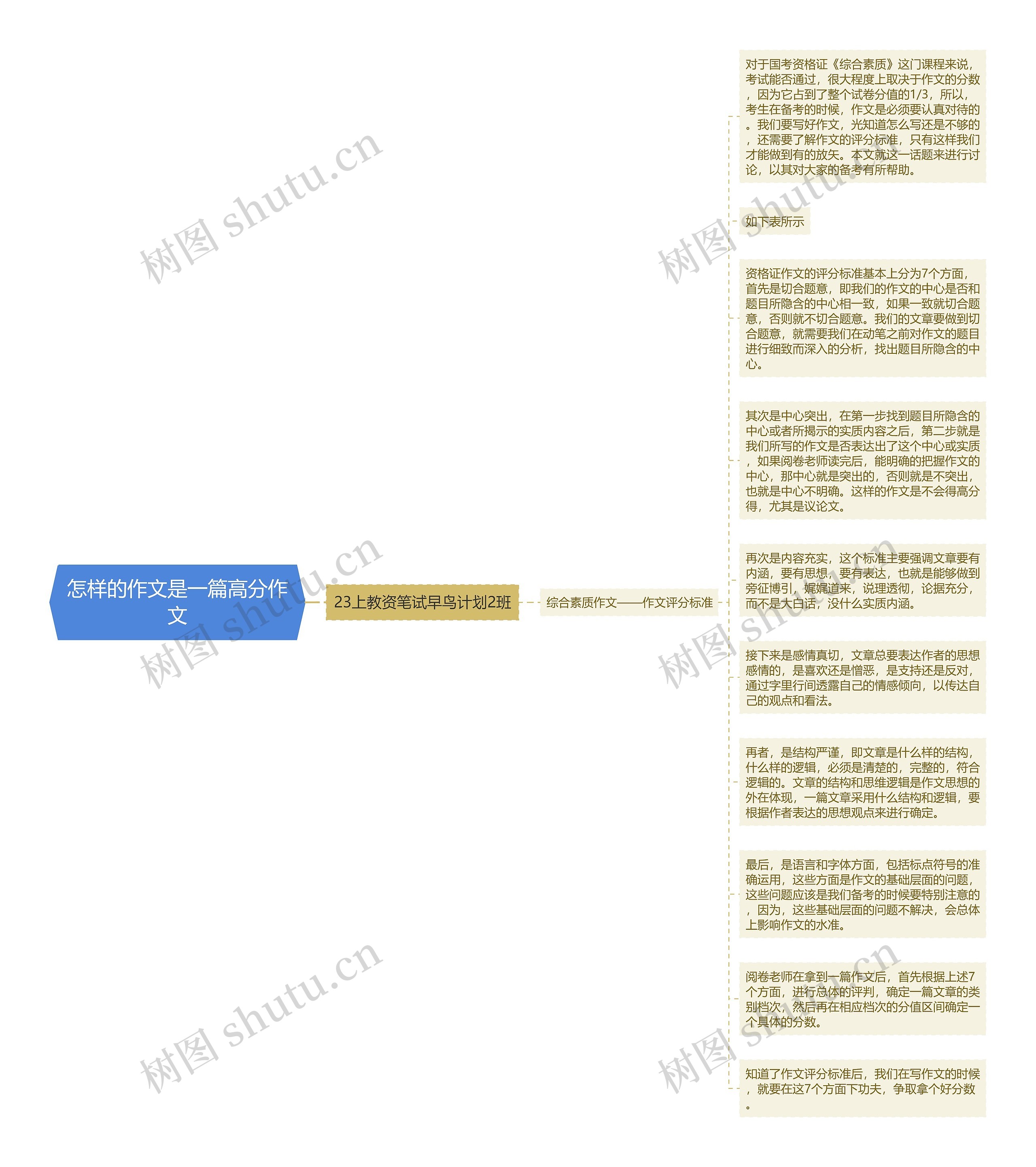 怎样的作文是一篇高分作文思维导图