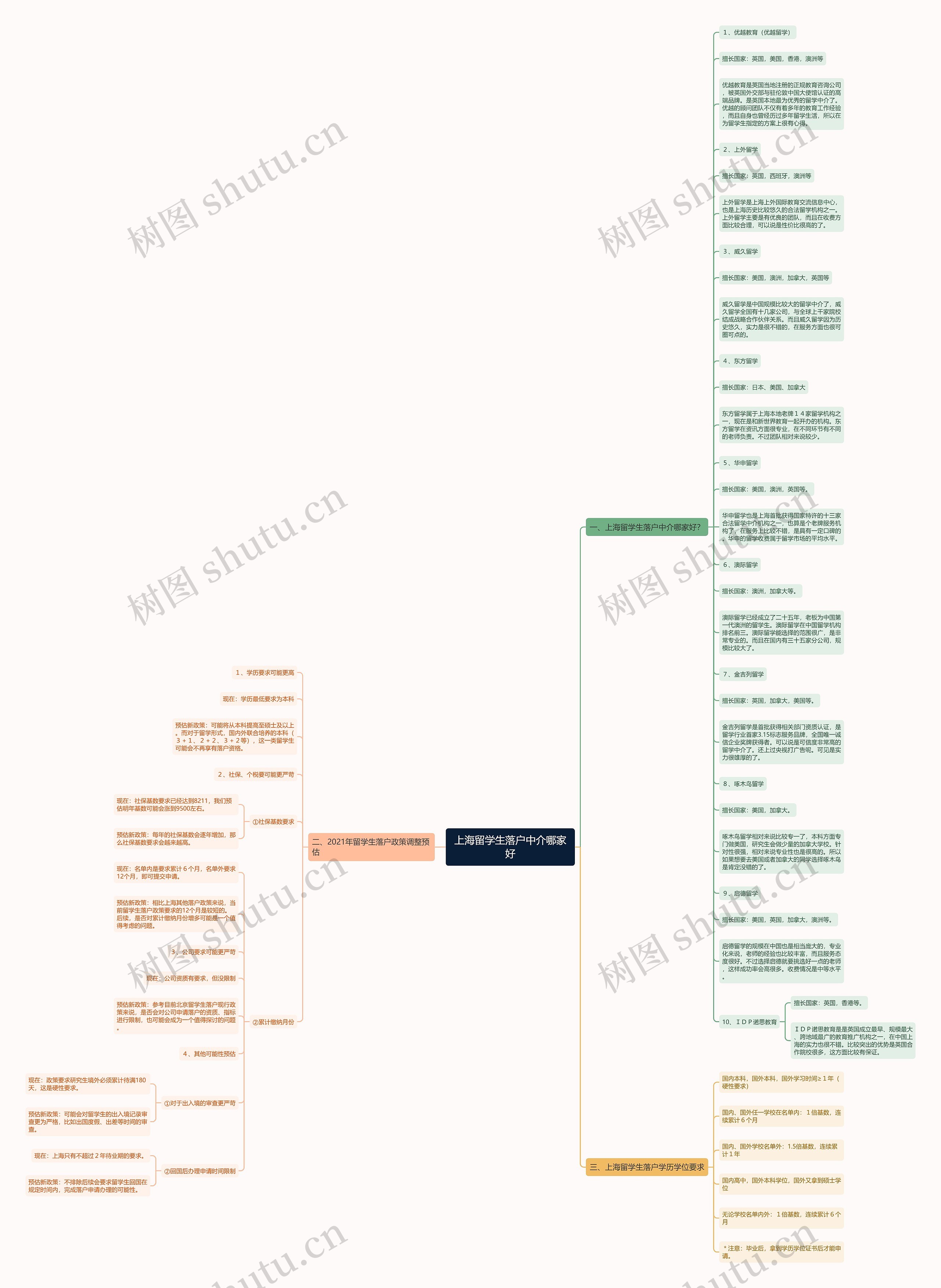 上海留学生落户中介哪家好思维导图