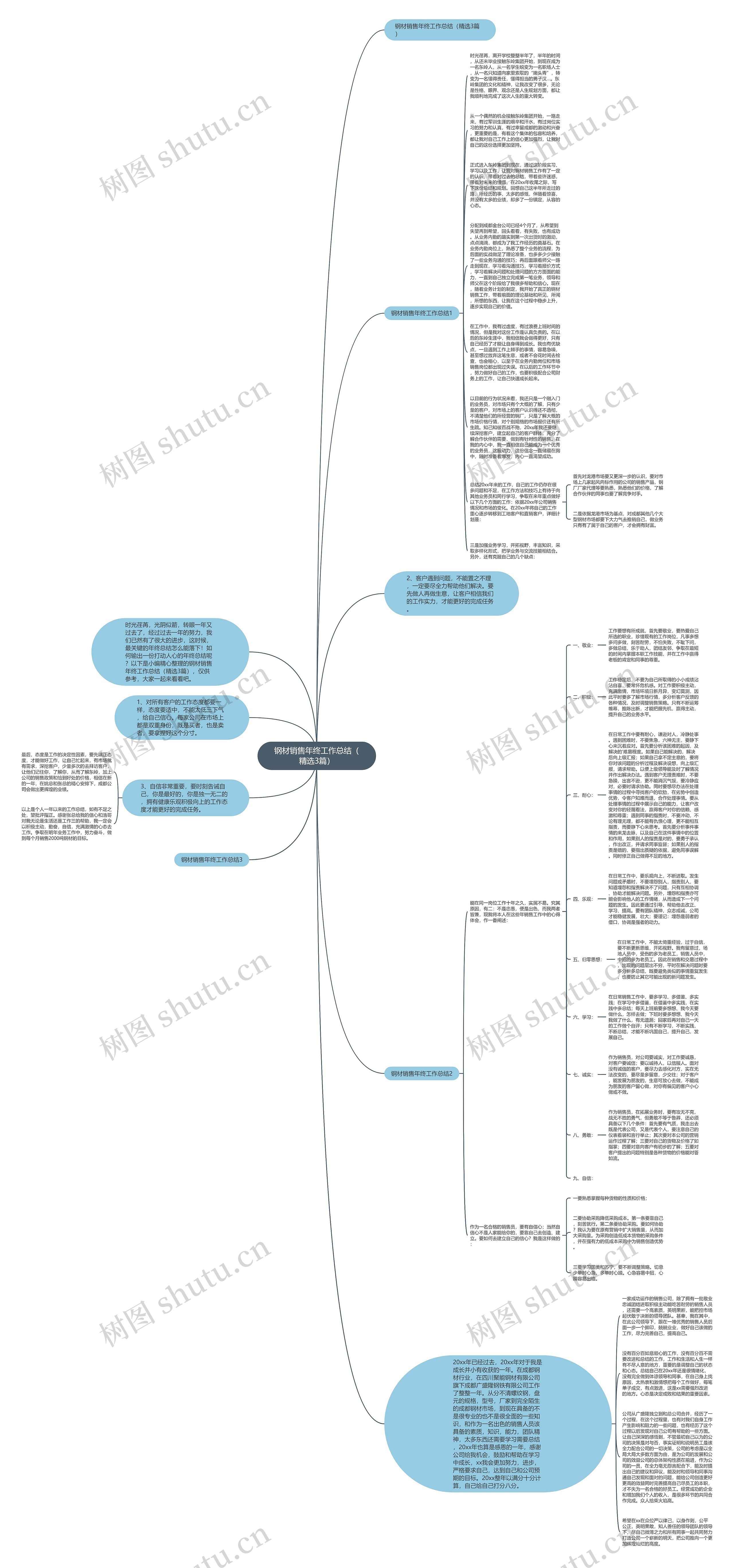 钢材销售年终工作总结（精选3篇）思维导图