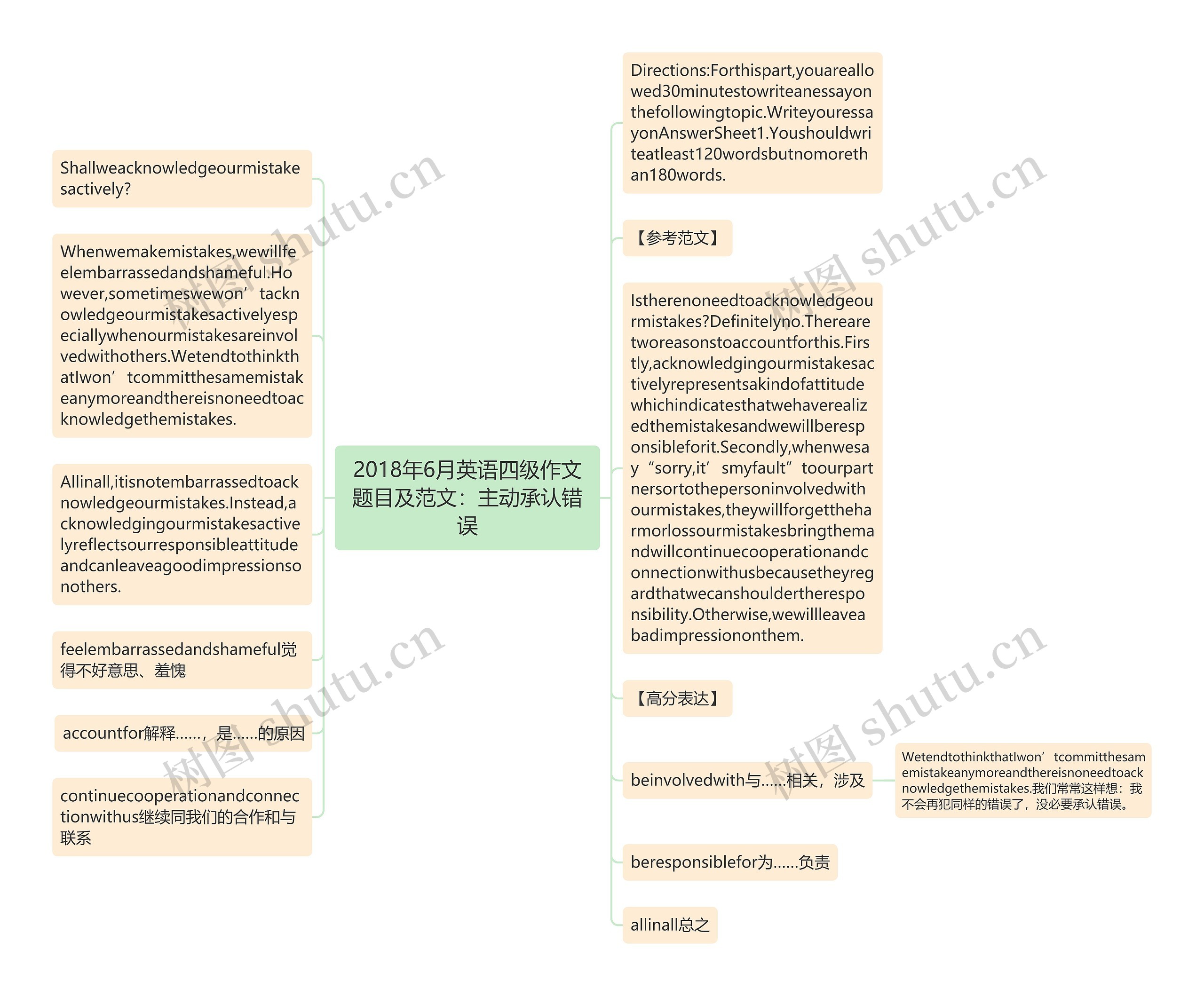 2018年6月英语四级作文题目及范文：主动承认错误思维导图