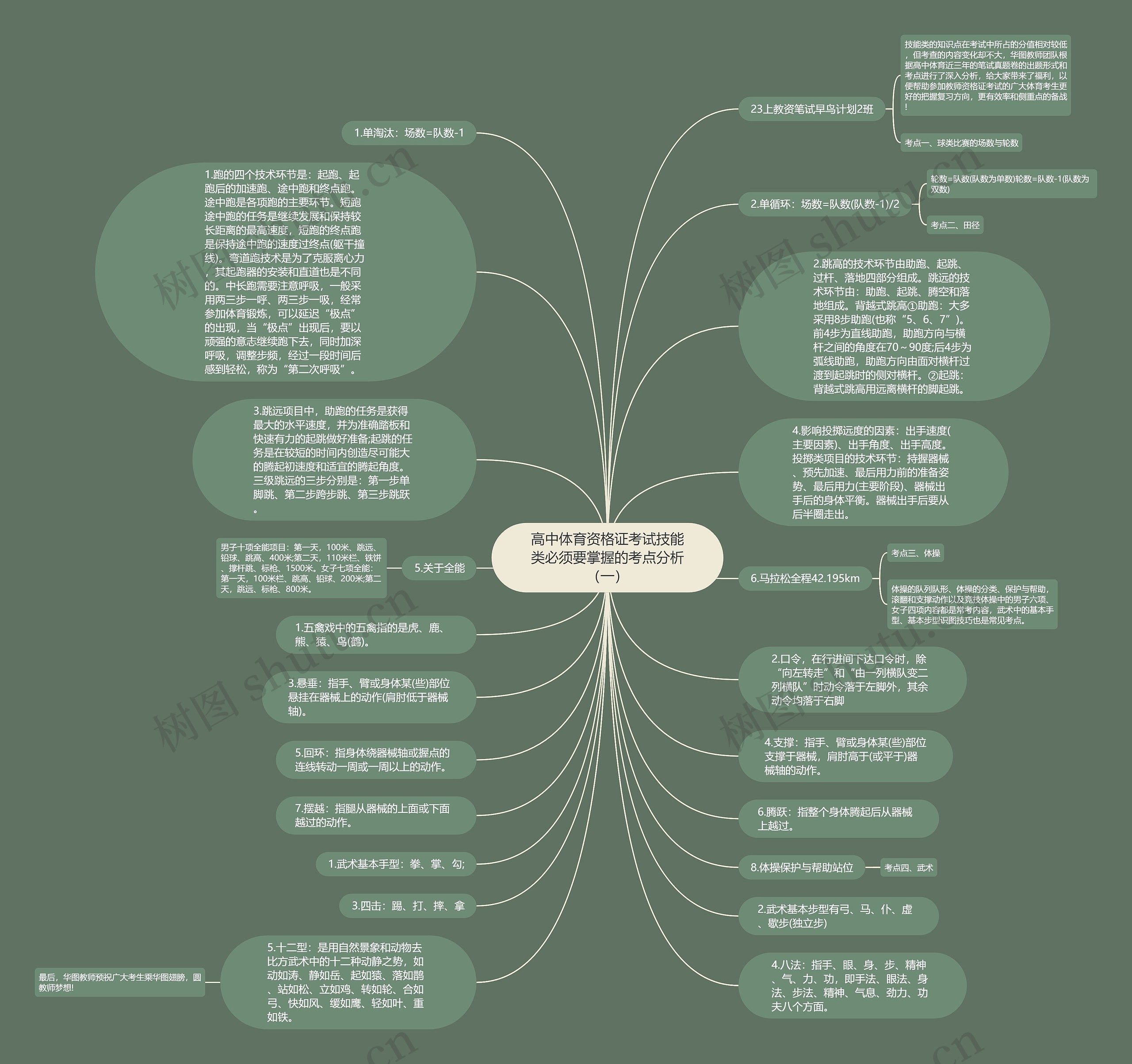 高中体育资格证考试技能类必须要掌握的考点分析（一）思维导图