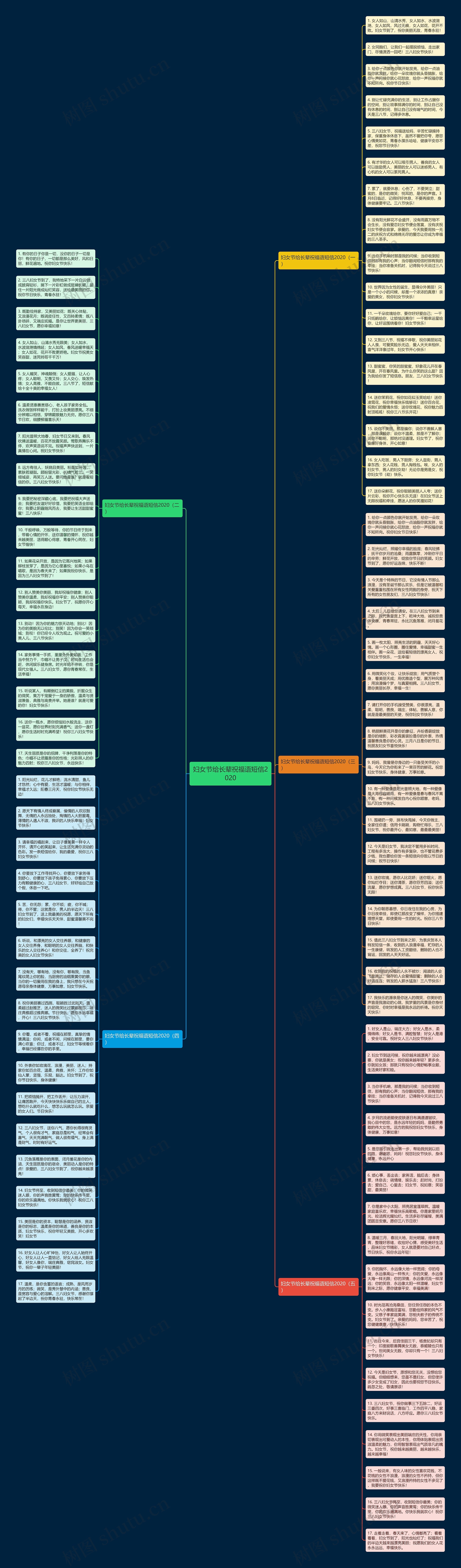 妇女节给长辈祝福语短信2020思维导图
