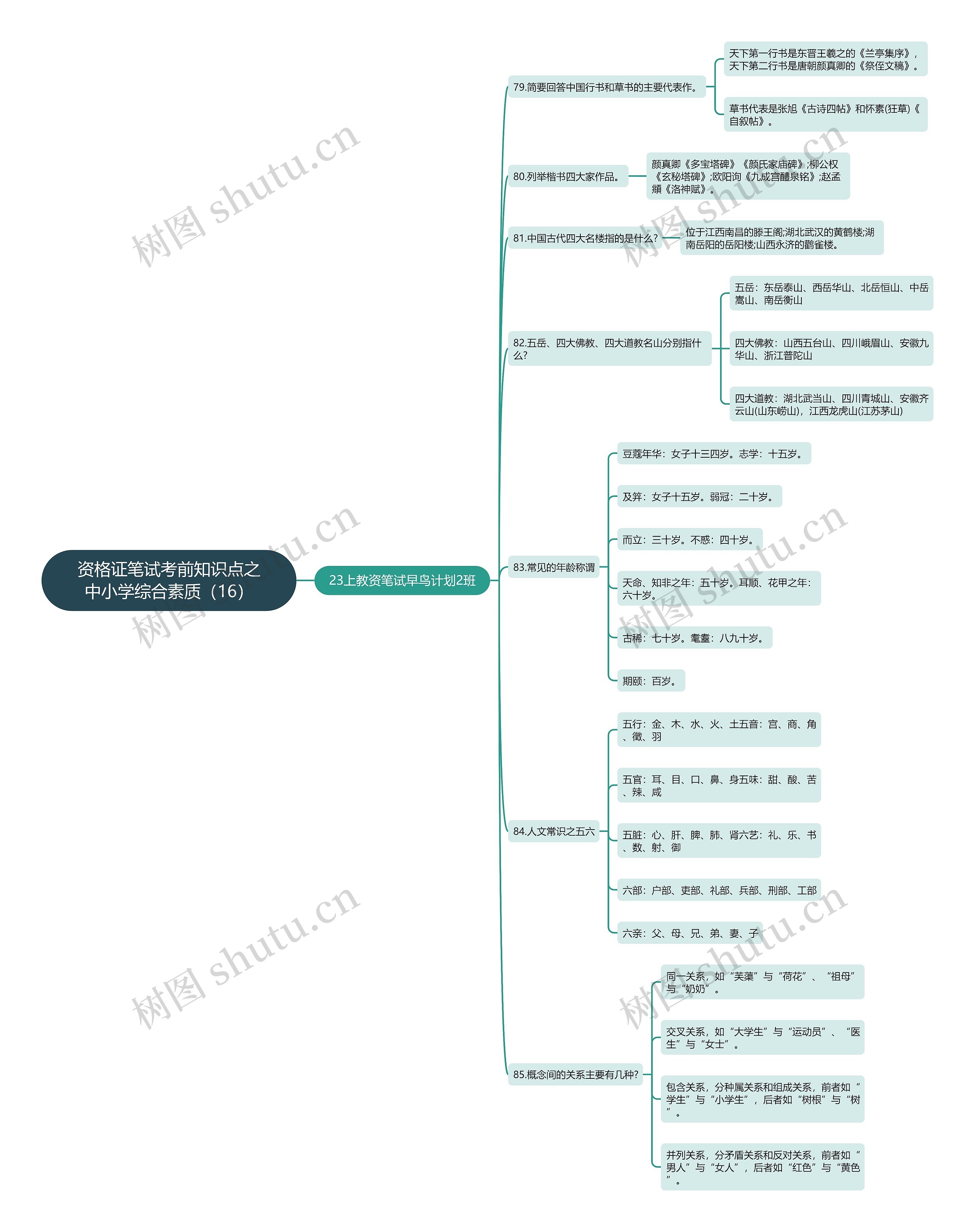 资格证笔试考前知识点之中小学综合素质（16）思维导图