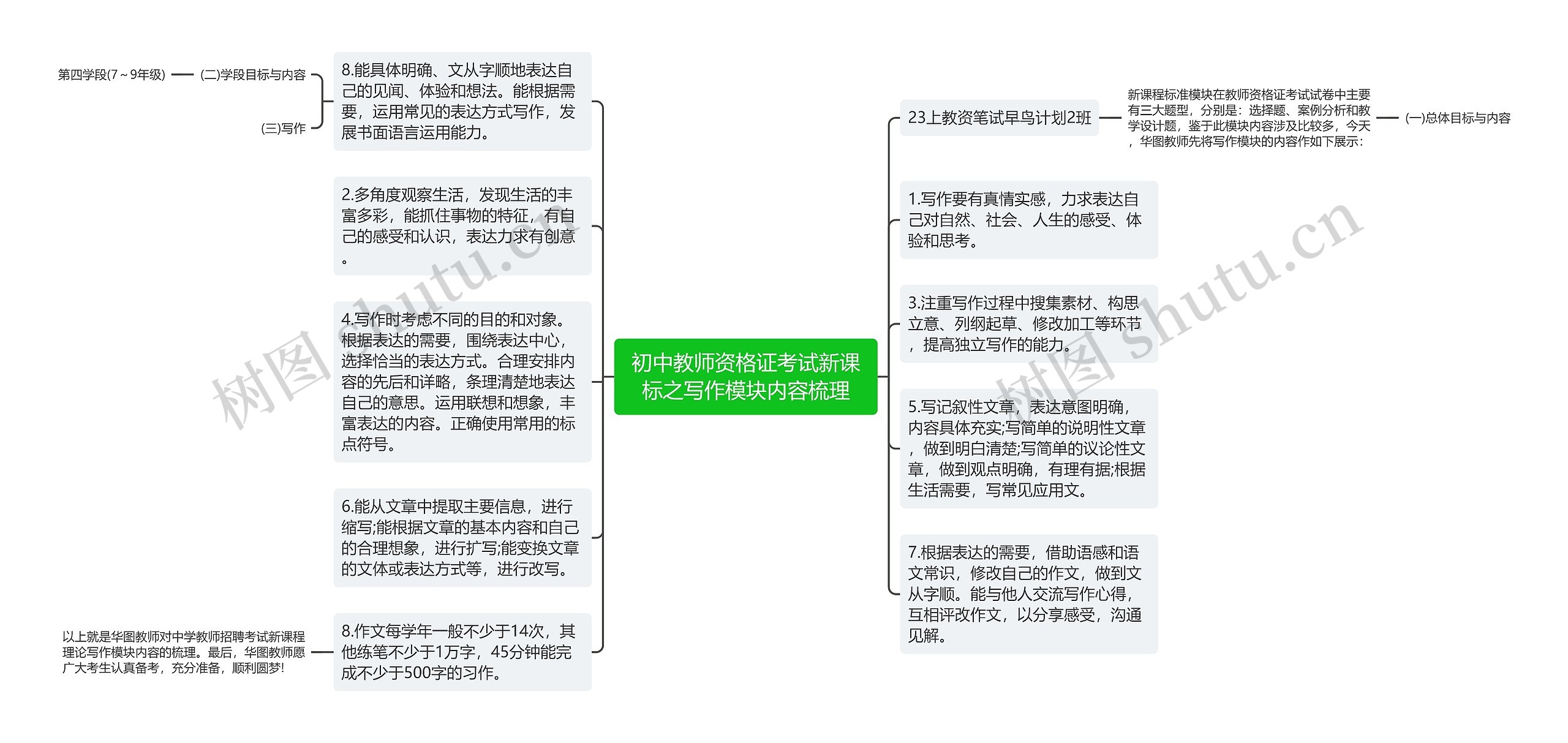 初中教师资格证考试新课标之写作模块内容梳理思维导图