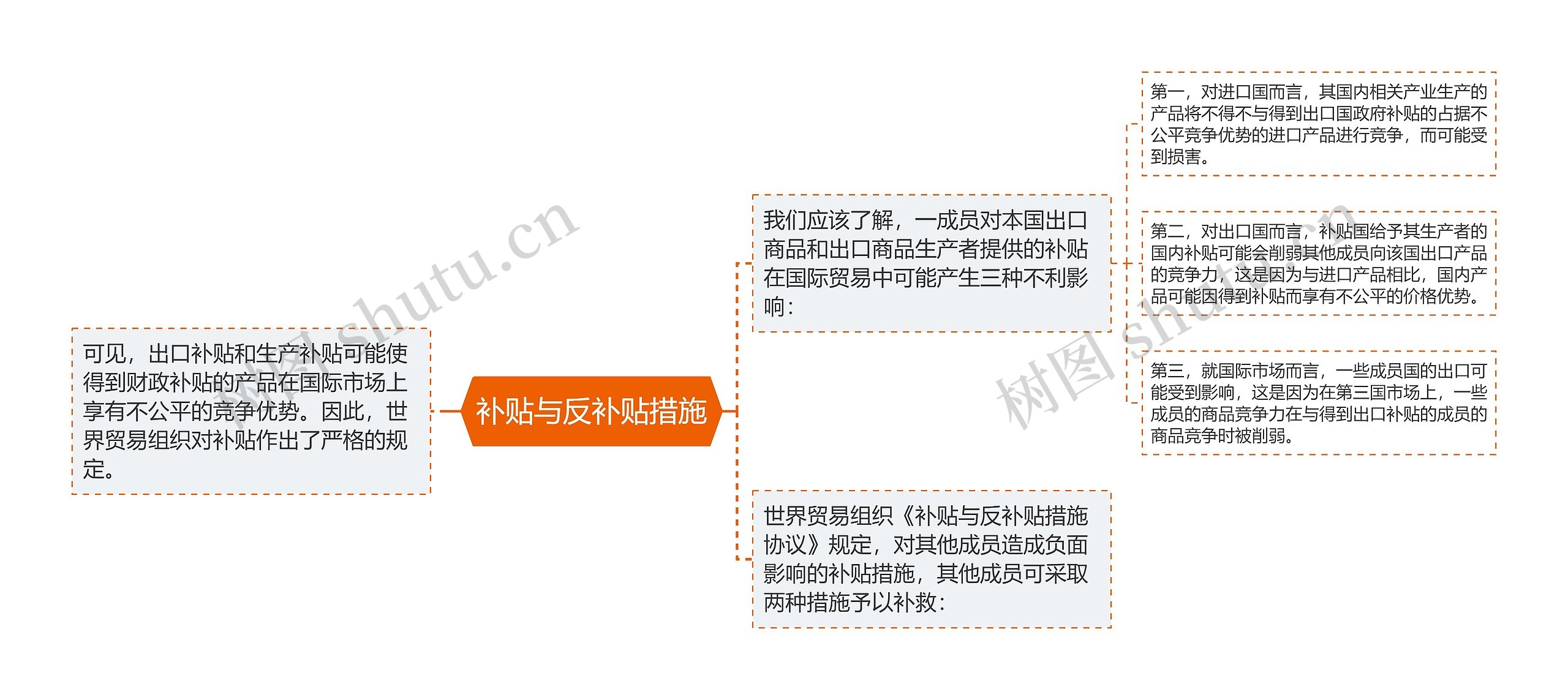 补贴与反补贴措施