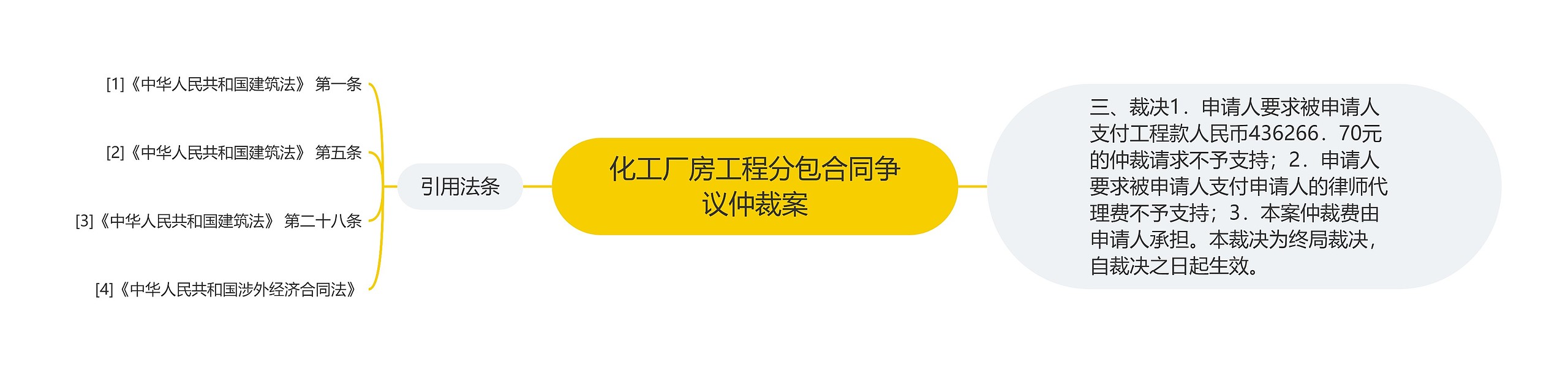 化工厂房工程分包合同争议仲裁案思维导图