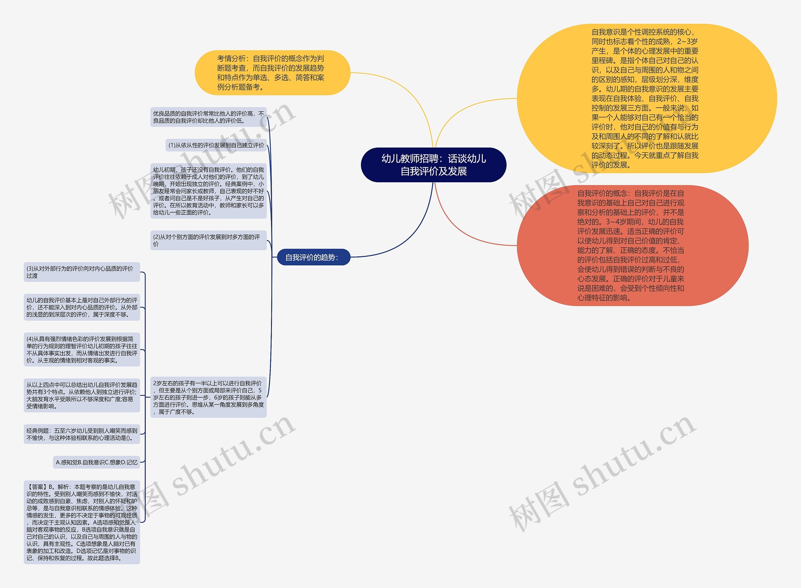 幼儿教师招聘：话谈幼儿自我评价及发展思维导图