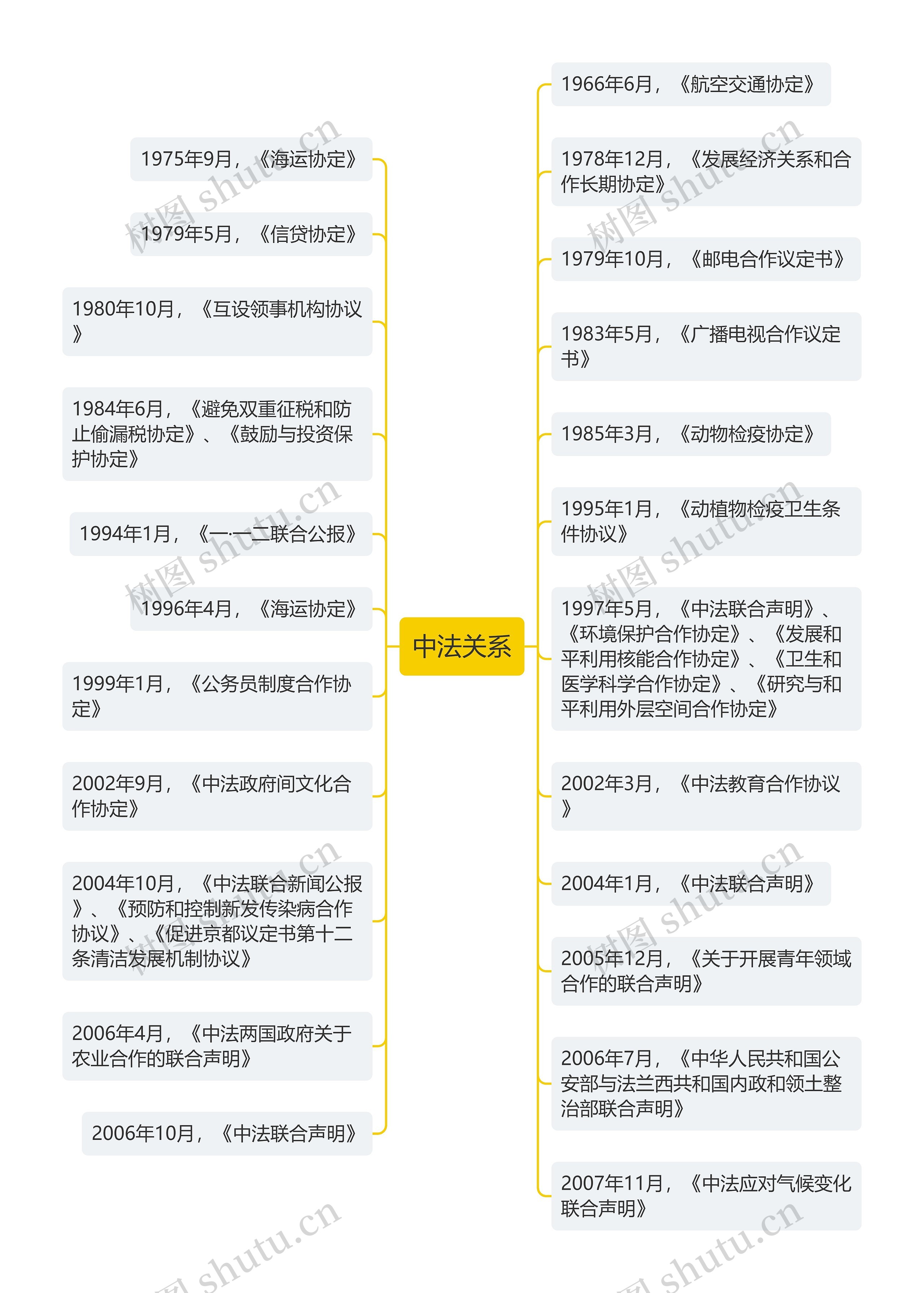 中法关系思维导图