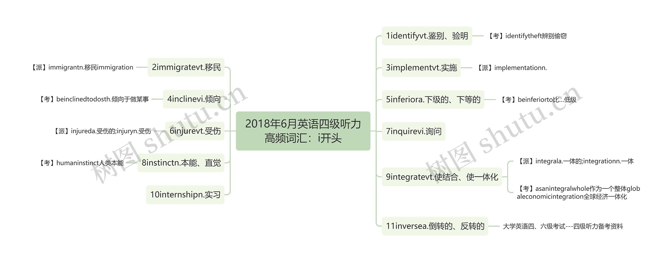 2018年6月英语四级听力高频词汇：i开头思维导图