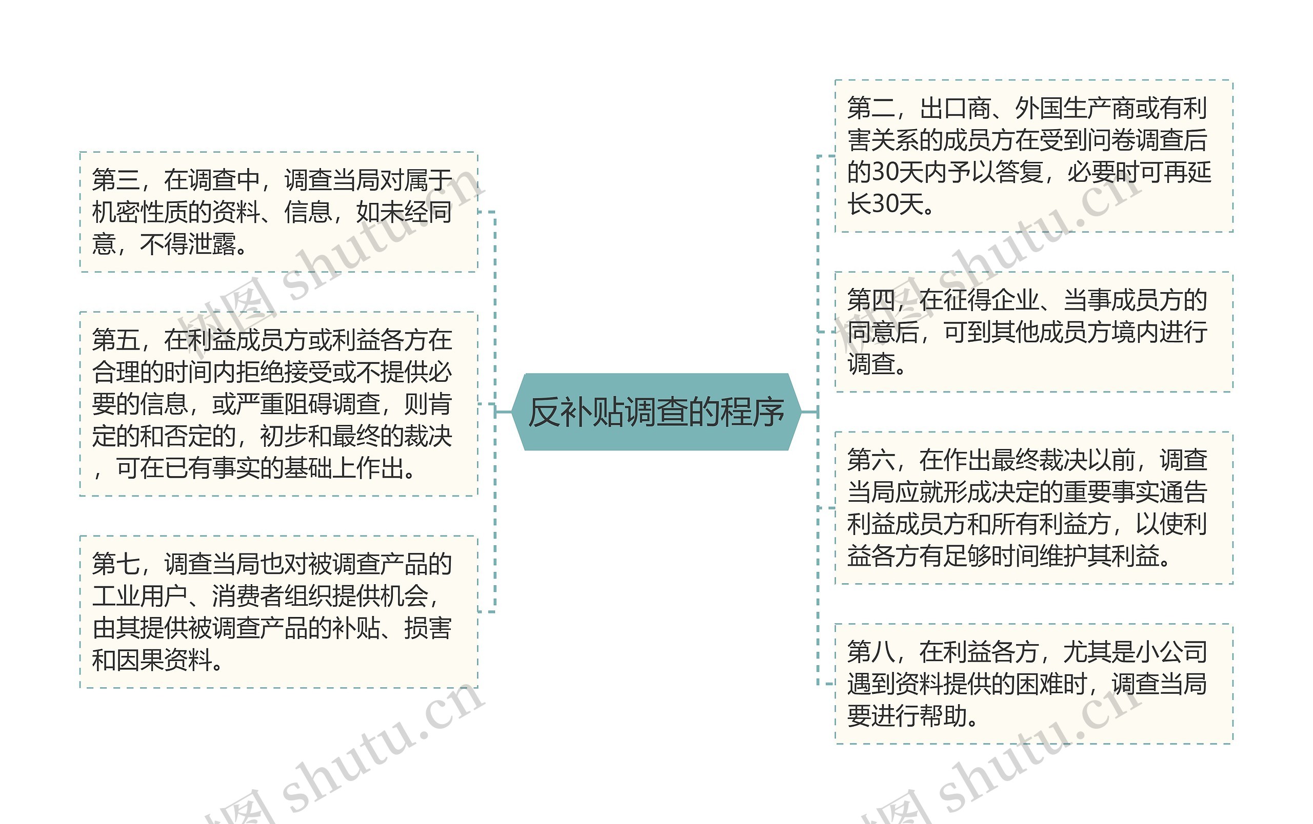 反补贴调查的程序思维导图