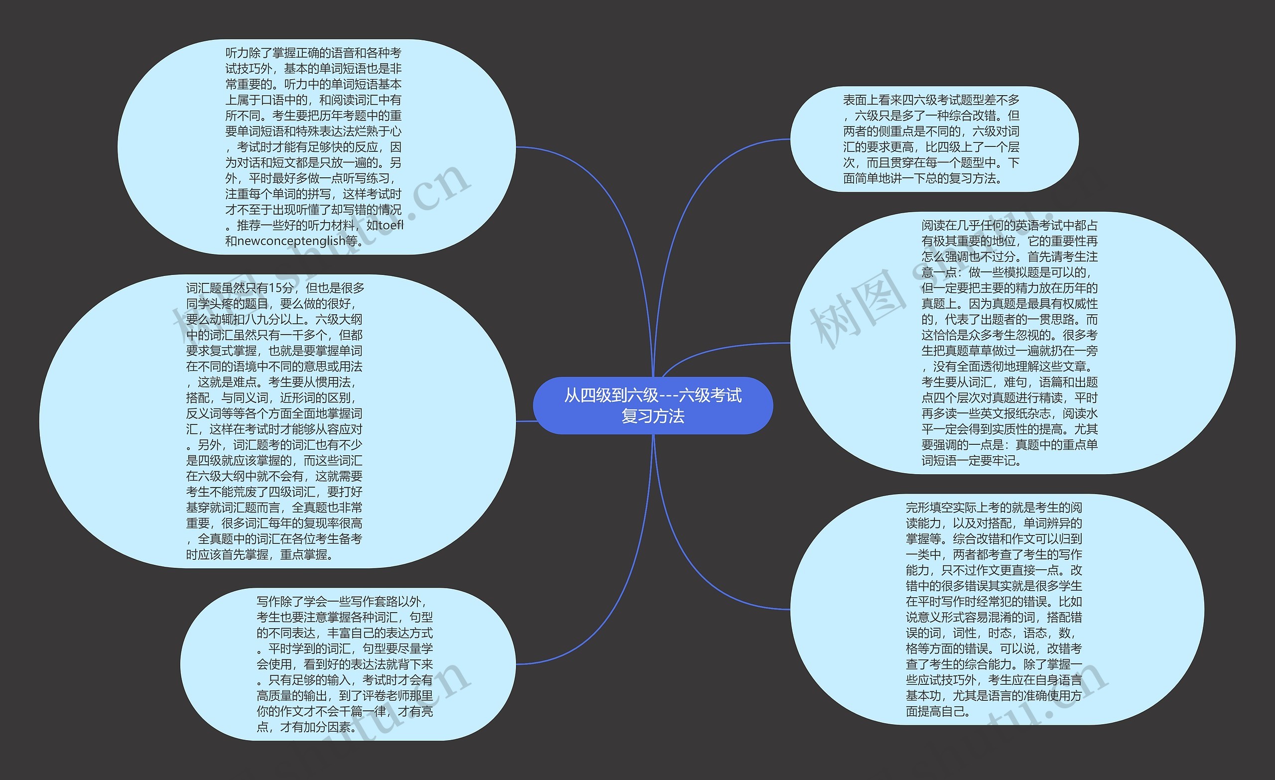 从四级到六级---六级考试复习方法思维导图