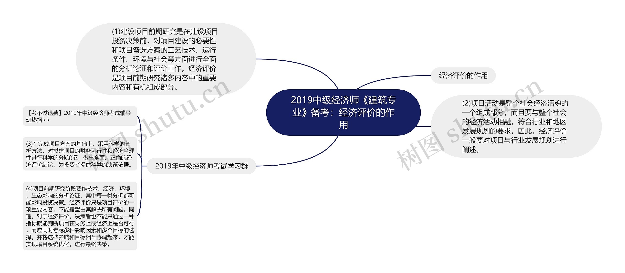 2019中级经济师《建筑专业》备考：经济评价的作用思维导图