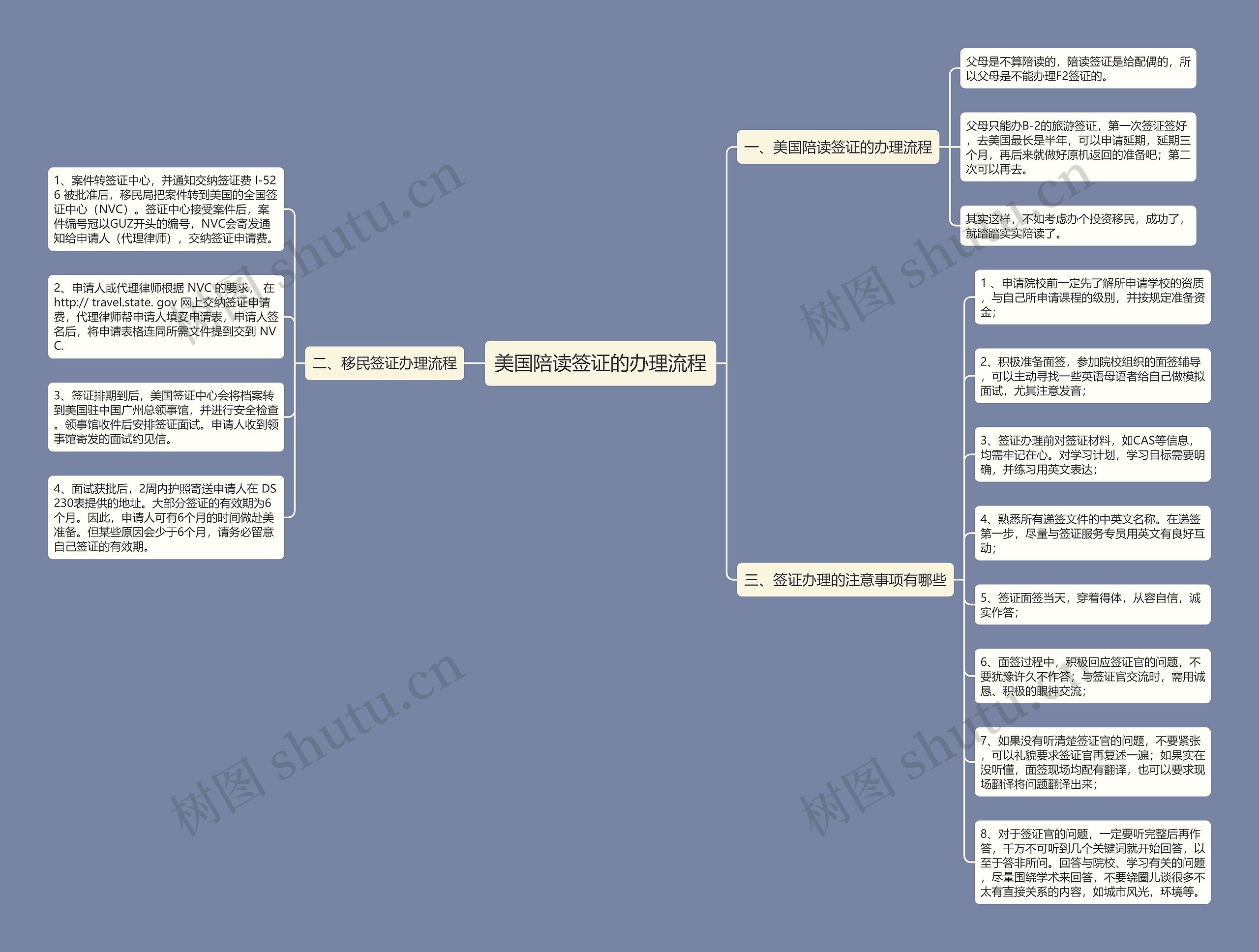 美国陪读签证的办理流程思维导图
