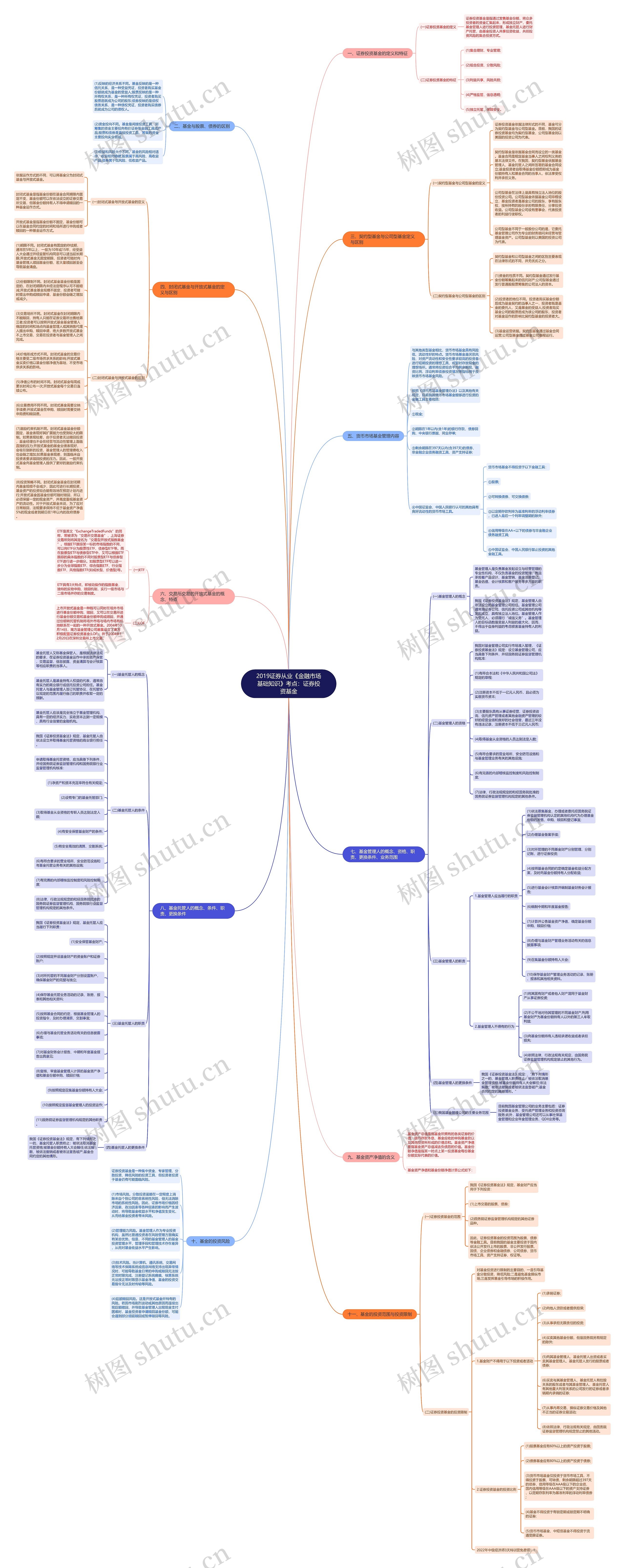 2019证券从业《金融市场基础知识》考点：证券投资基金思维导图