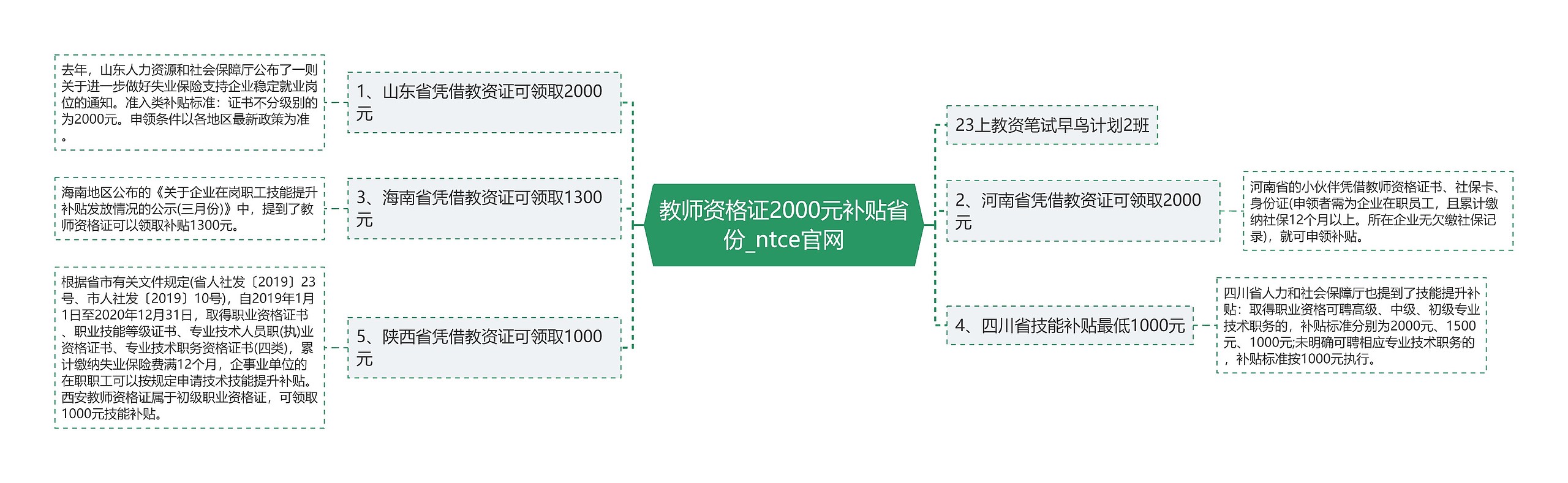 教师资格证2000元补贴省份_ntce官网思维导图