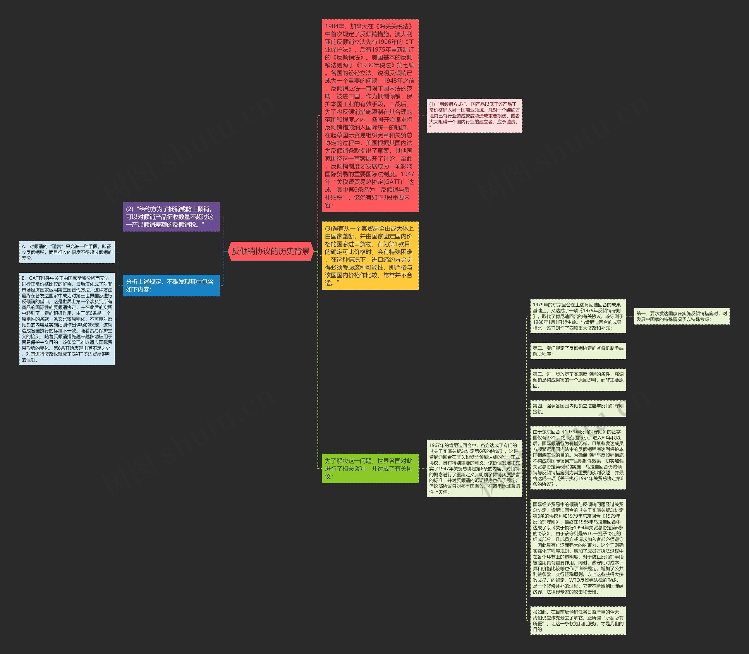 反倾销协议的历史背景思维导图