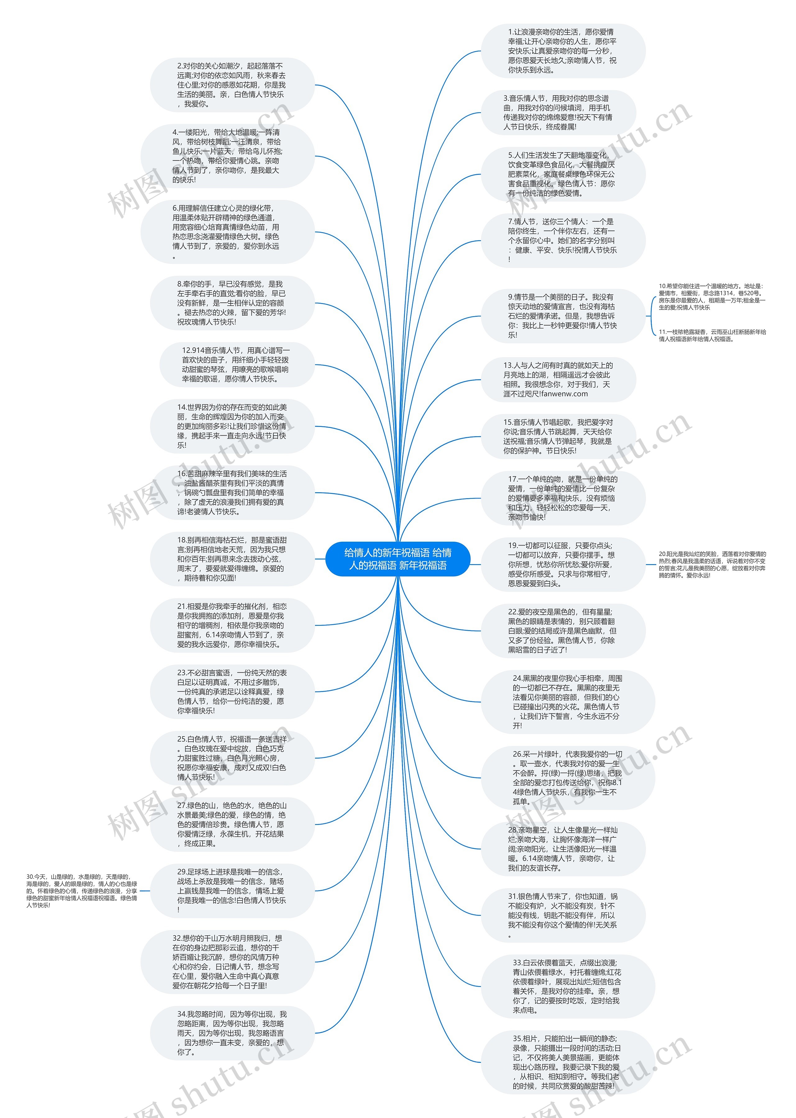 给情人的新年祝福语 给情人的祝福语 新年祝福语思维导图