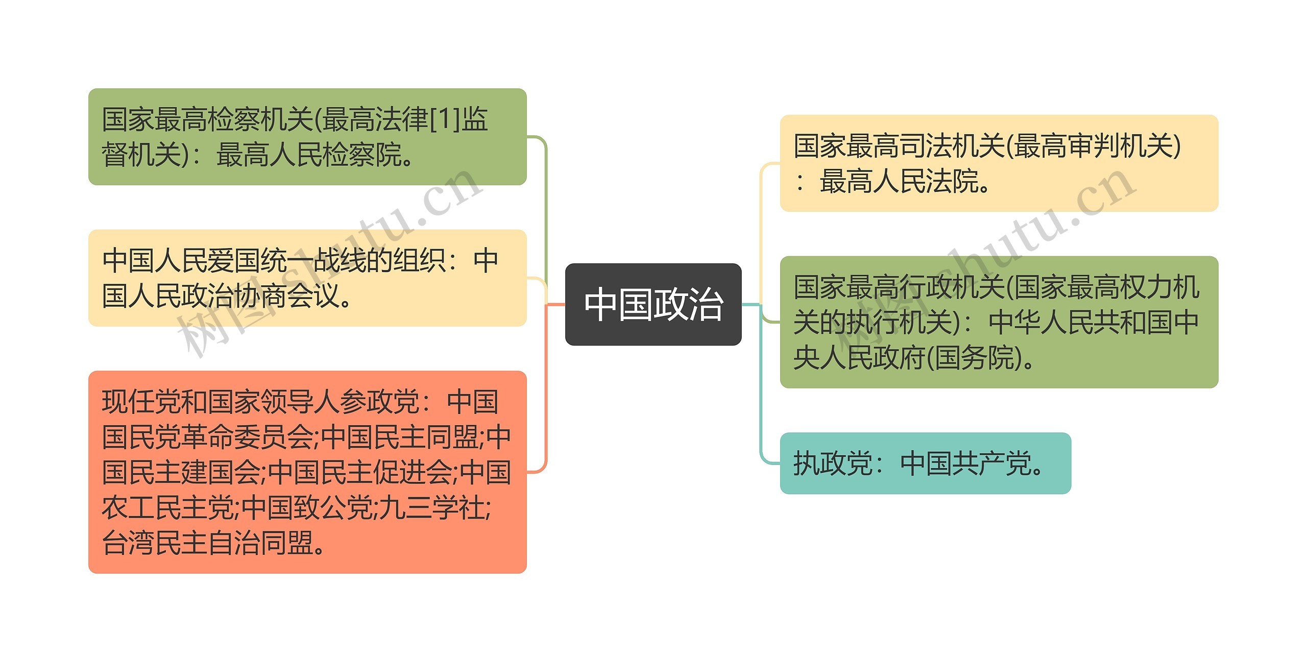 中国政治思维导图