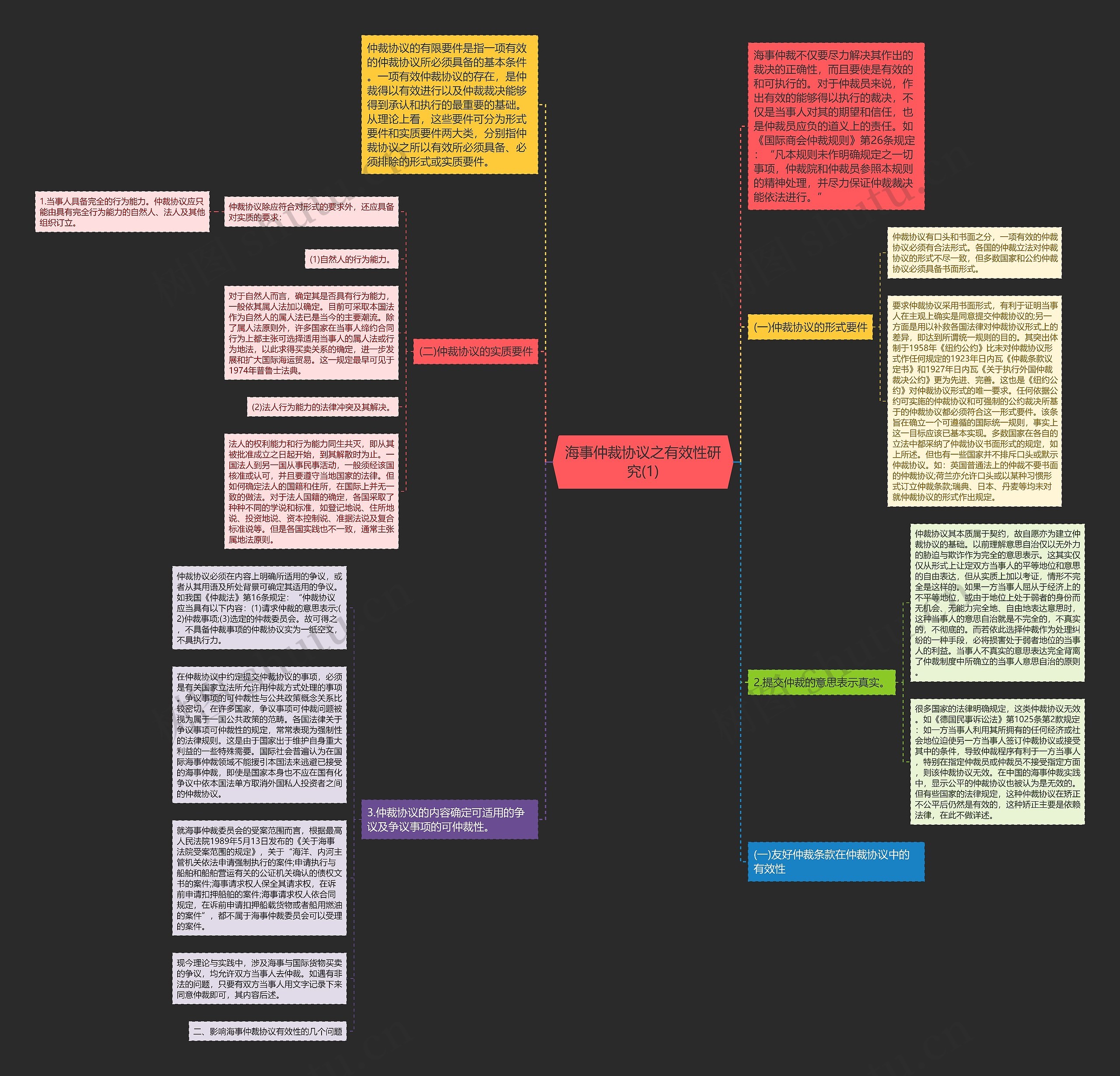 海事仲裁协议之有效性研究(1)思维导图