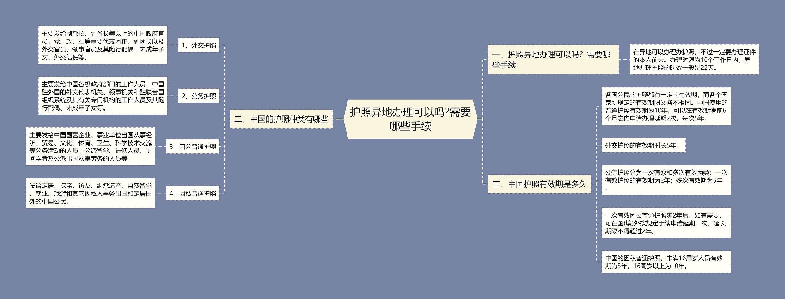 护照异地办理可以吗?需要哪些手续思维导图