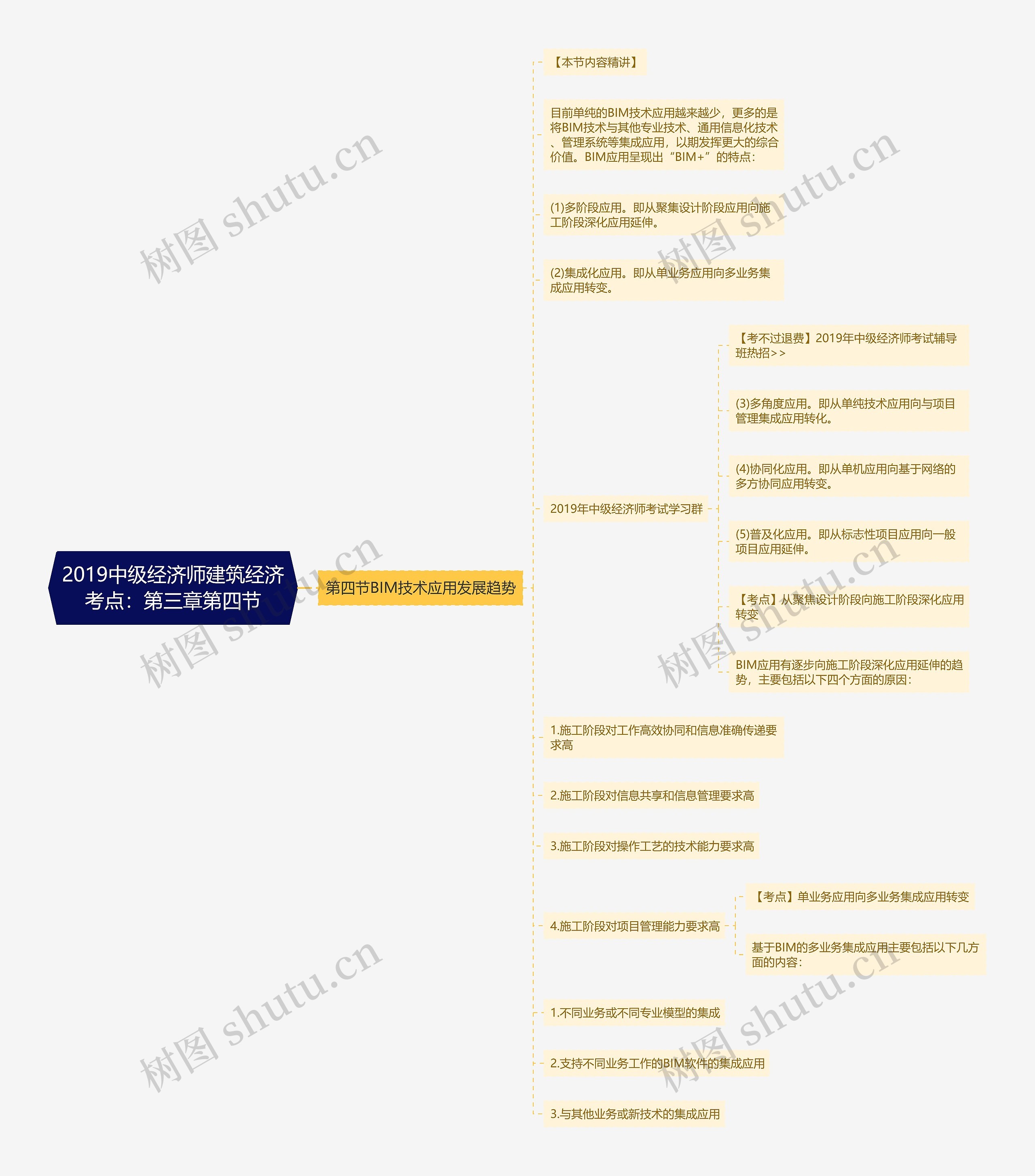 2019中级经济师建筑经济考点：第三章第四节思维导图