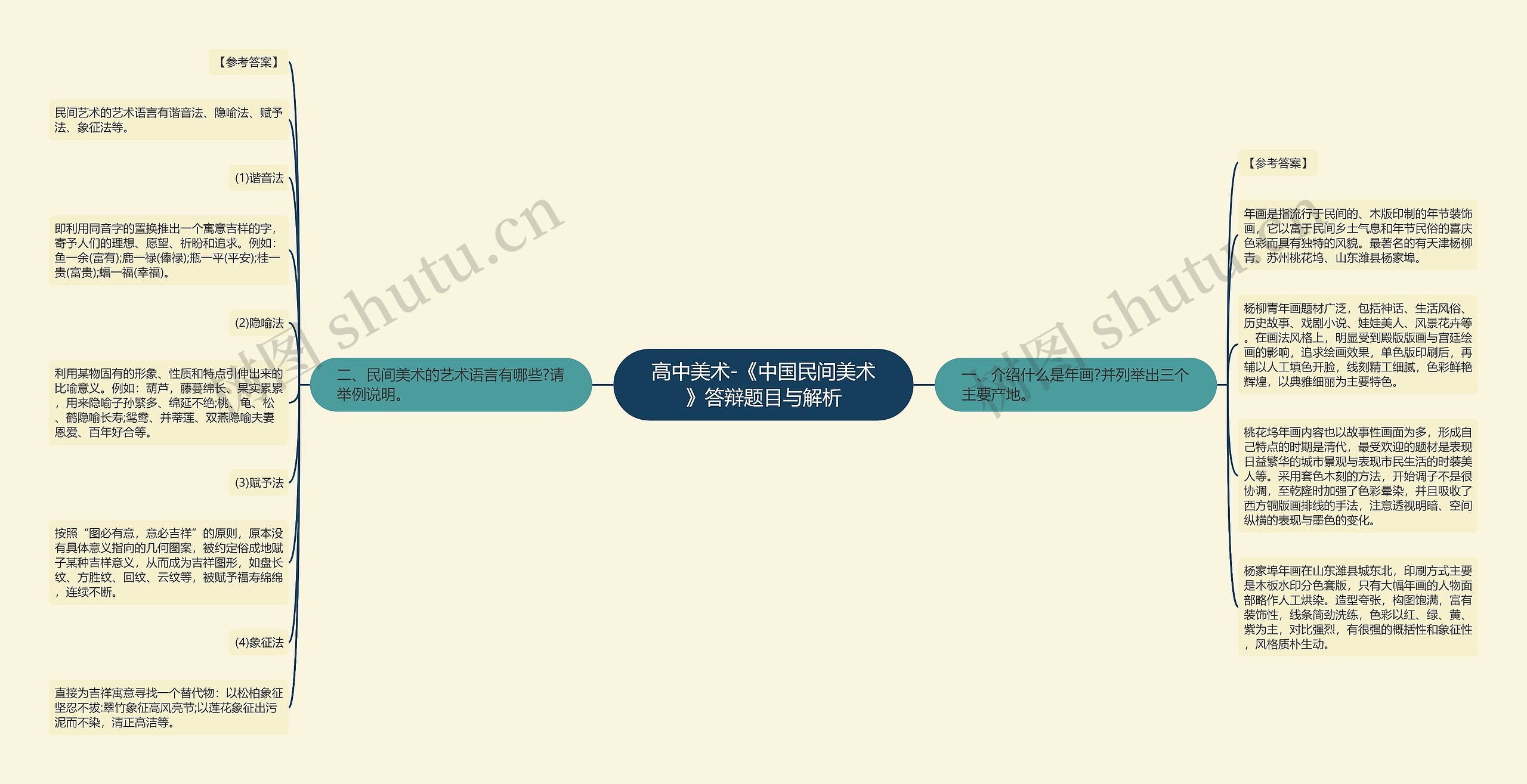 高中美术-《中国民间美术》答辩题目与解析思维导图