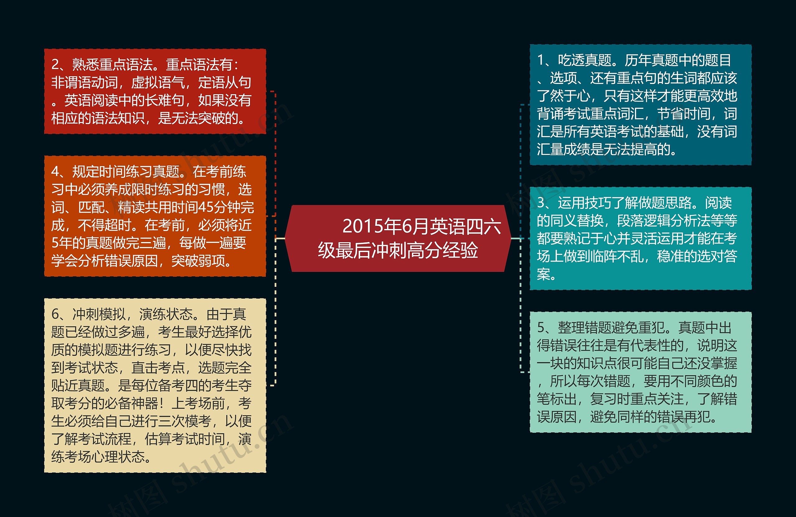         	2015年6月英语四六级最后冲刺高分经验思维导图