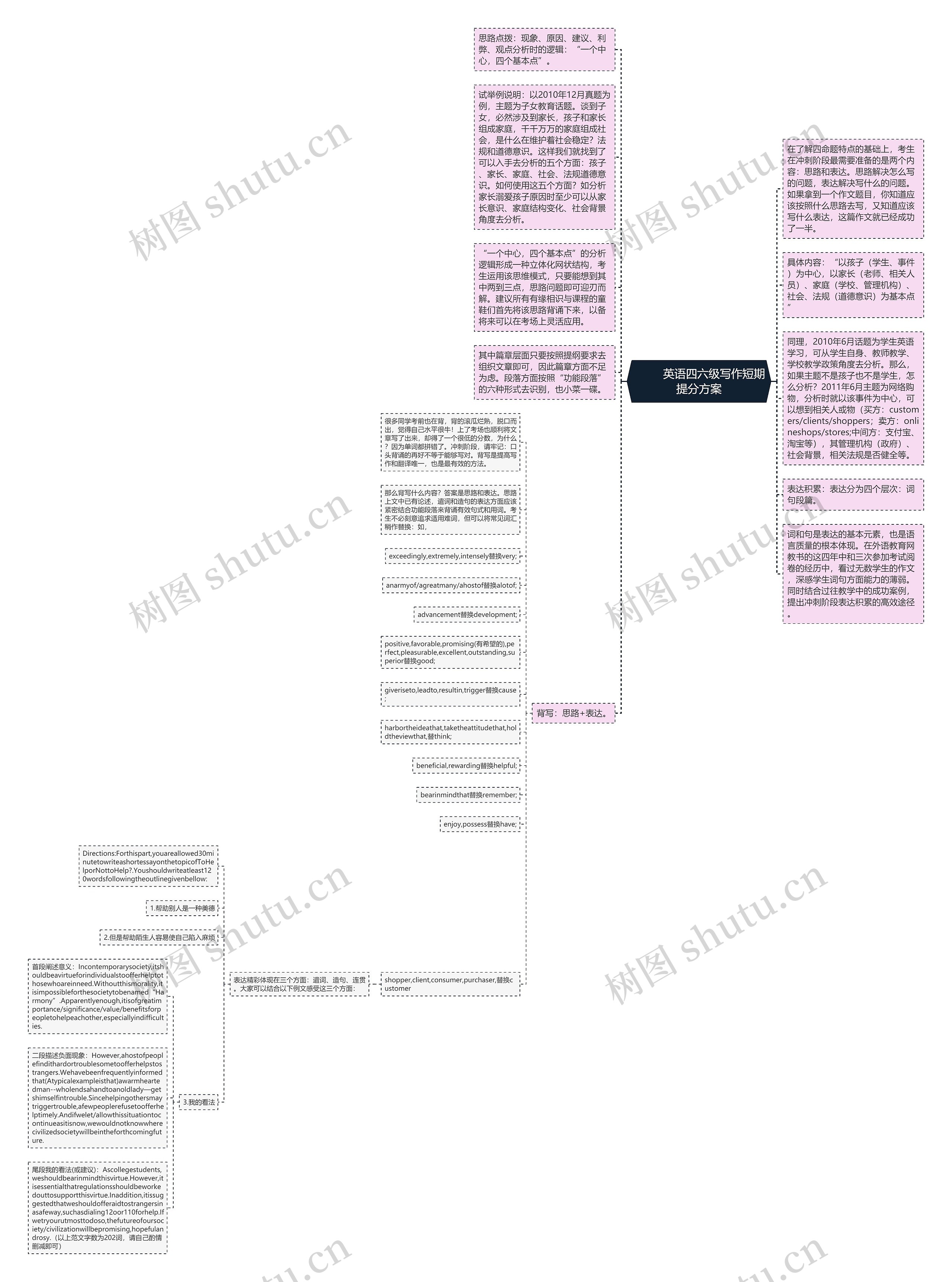         	英语四六级写作短期提分方案思维导图